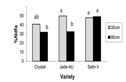 Figure 10. %Ndfa of different varieties at 2 row spacings, Kingaroy 2012/13