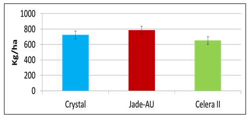 Figure 2. Variety grain yield for all row spacings at Warra (a) and Dalby (b) 2013/14 (LSD (5%) Warra: 0.119 t/ha Dalby: 101.2 kg/ha)