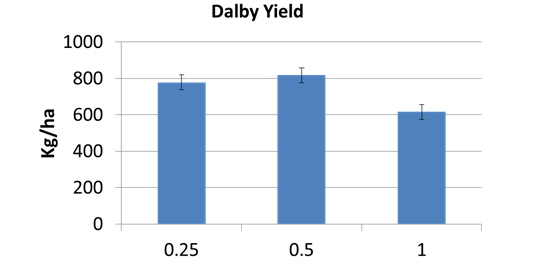 Figure 4. Dalby row spacing yields for all varieties 2013/14 (LSD 5% 81.6)