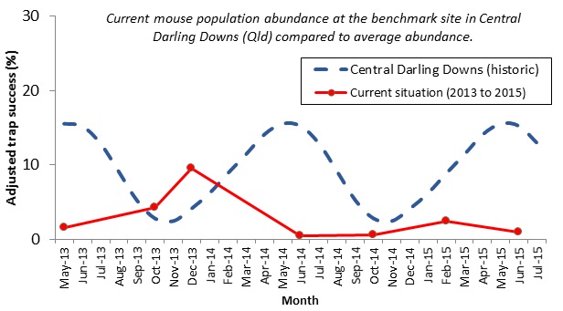Figure 1. Recent trapping results for the Darling Downs (2013-2015) shown in red.