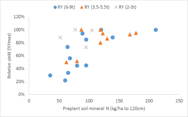 Figure 1. Relationship between relative sorghum grain yield (Y0/Ymax) and profile mineral N (sum of NH4-N and NO3-N) determined in soil tests taken prior to fertilizer application and crop sowing. Relationships are shown for soil profile depths of 120cm, with experiments with different seasonal yield potentials (2-3 t/ha, 3.5-5.5 t/ha and 6-9 t/ha) indicated by contrasting symbols.