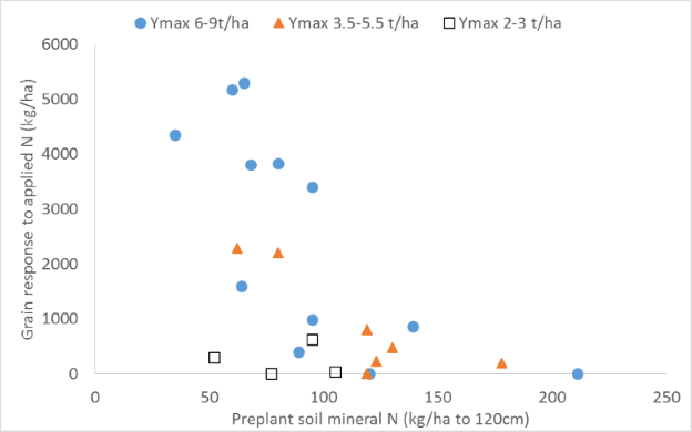 Figure 2. The quantum of sorghum grain yield response to applied N fertilizer (Ymax – Y0) plotted as a function of profile mineral N (120cm depth) at or prior to sowing. The steeper slope of the response surface in sites/seasons with a higher yield potential indicates greater returns on fertilizer N investment.
