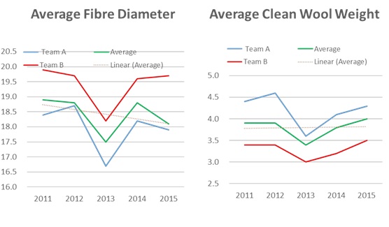 Figure 6: Fibre diameter and clean wool weight comparison.