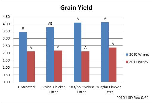 Figure 2: Grain yield responses over two seasons to high rates of chicken litter application on a poor fertility sandhill in the Mid North of SA
