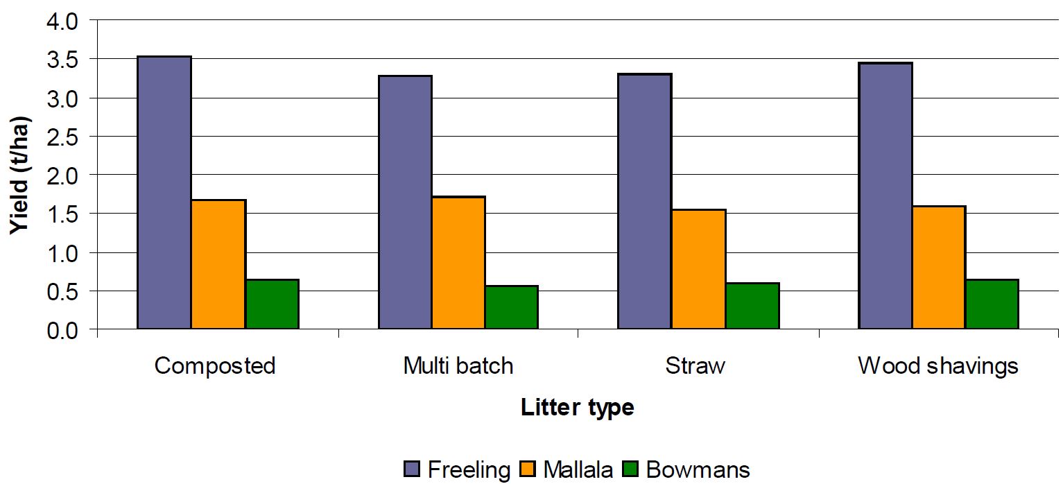 Figure 3: Wheat yields associated with different types of chicken litter at three SA sites in 2007