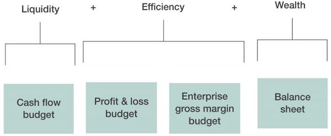 Figure 3: Important farm business management tools for whole farm analysis