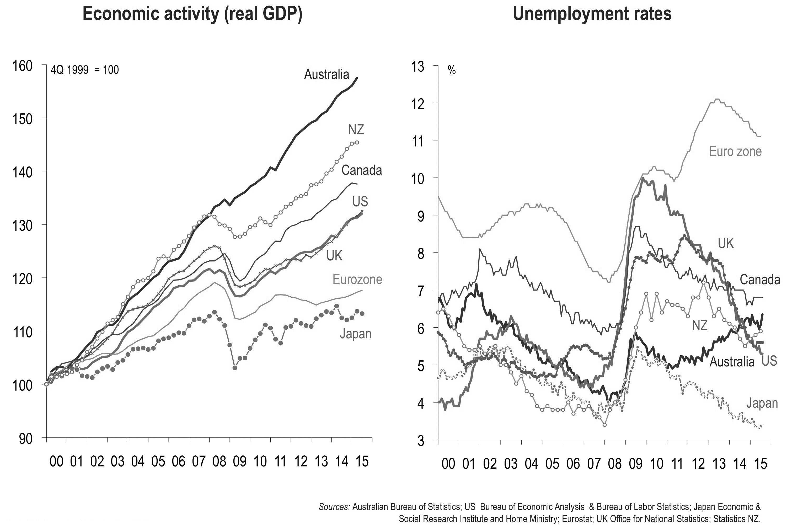 Figure 10: Indicators of Australia’s economy relative to the major ‘advanced’ economies.