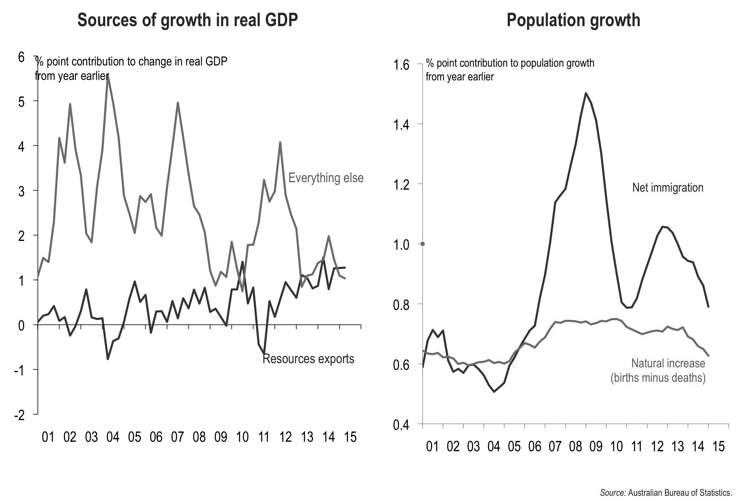 Figure 11 (a) Australia’s source of growth in real GDP and (b) Australia’s population growth.