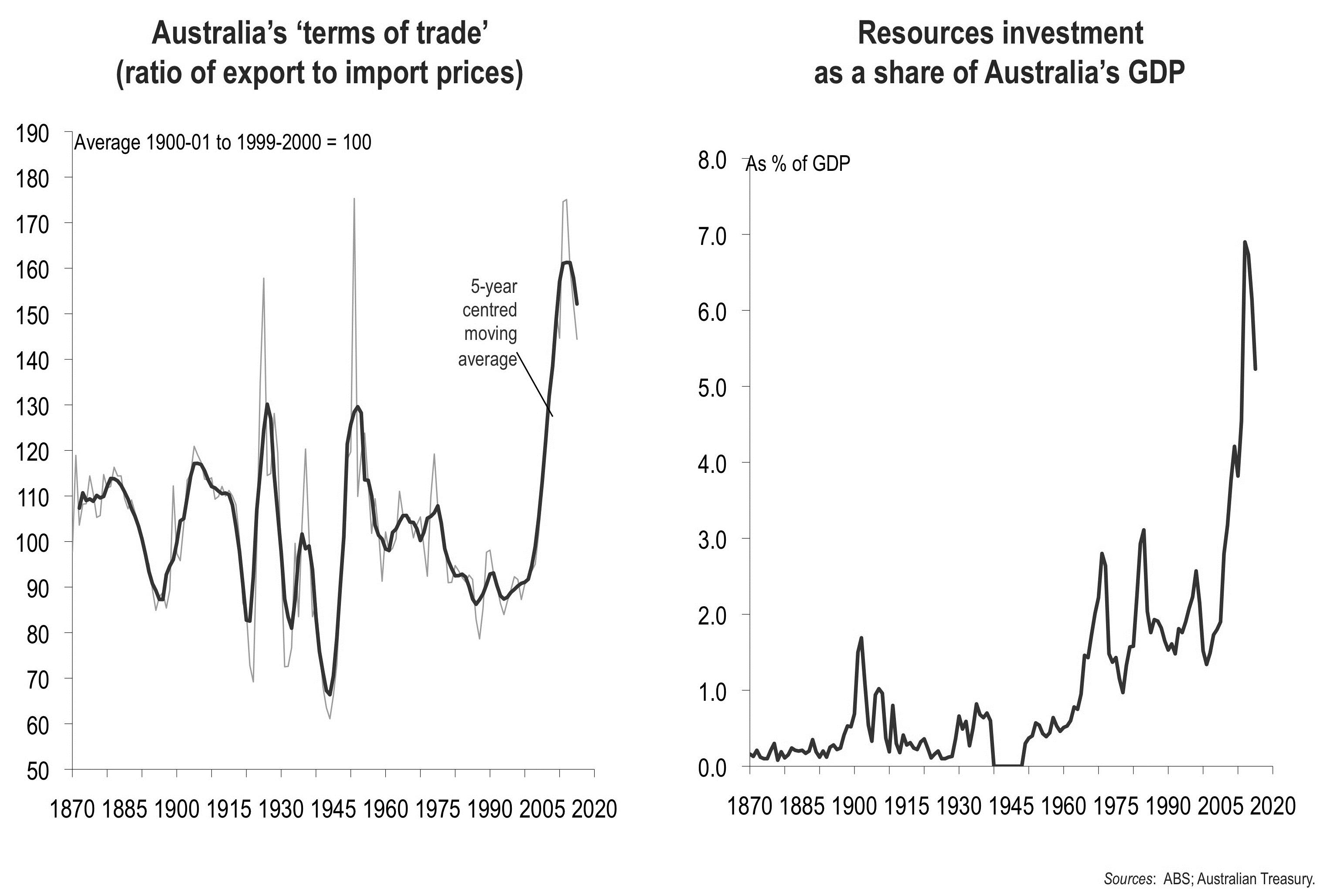 Figure 12: Indicators of Australia’s ‘commodities boom’.