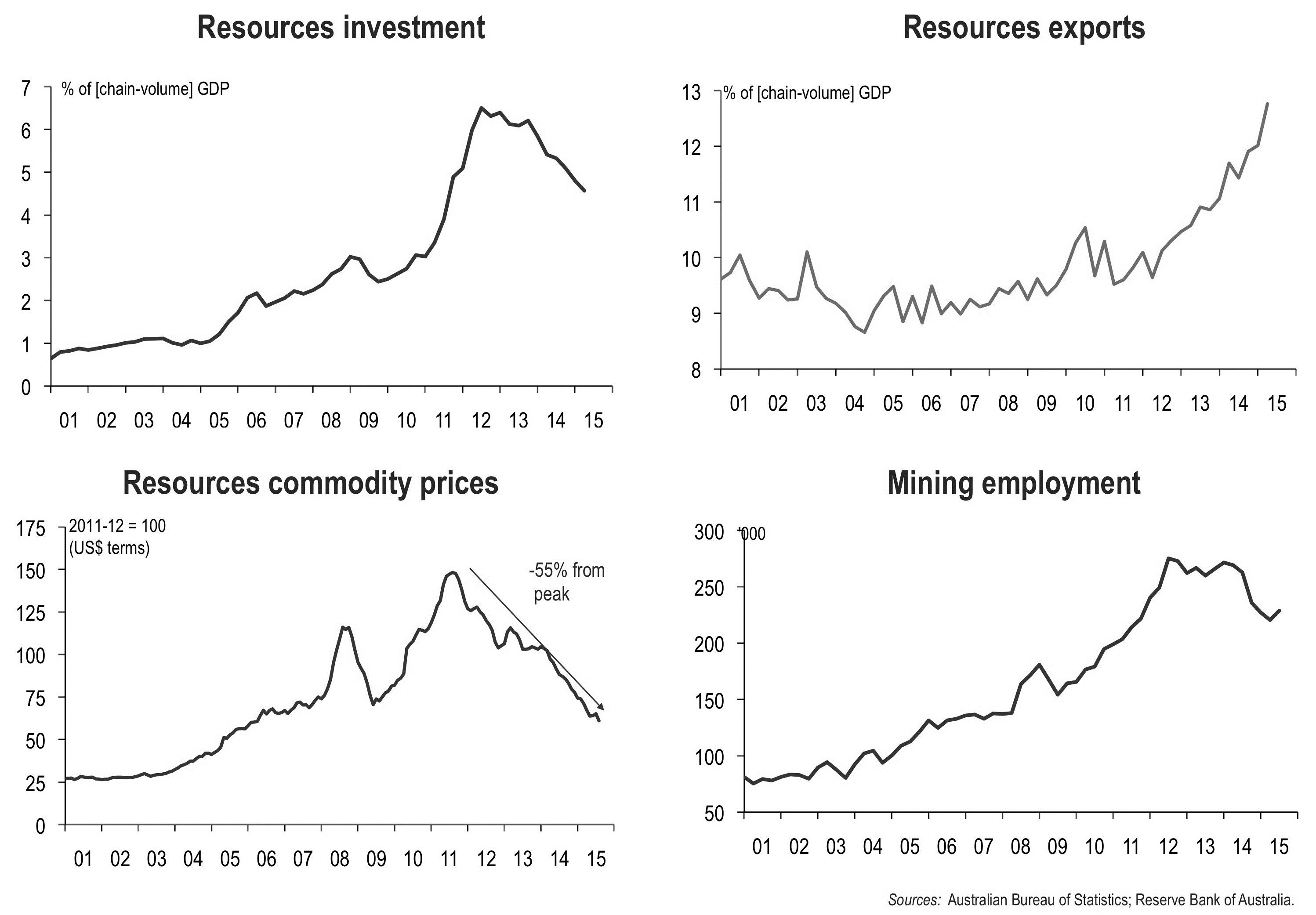 Figure 13: Indicators of Australia’s ‘resources investment’ and ‘mining employment’.
