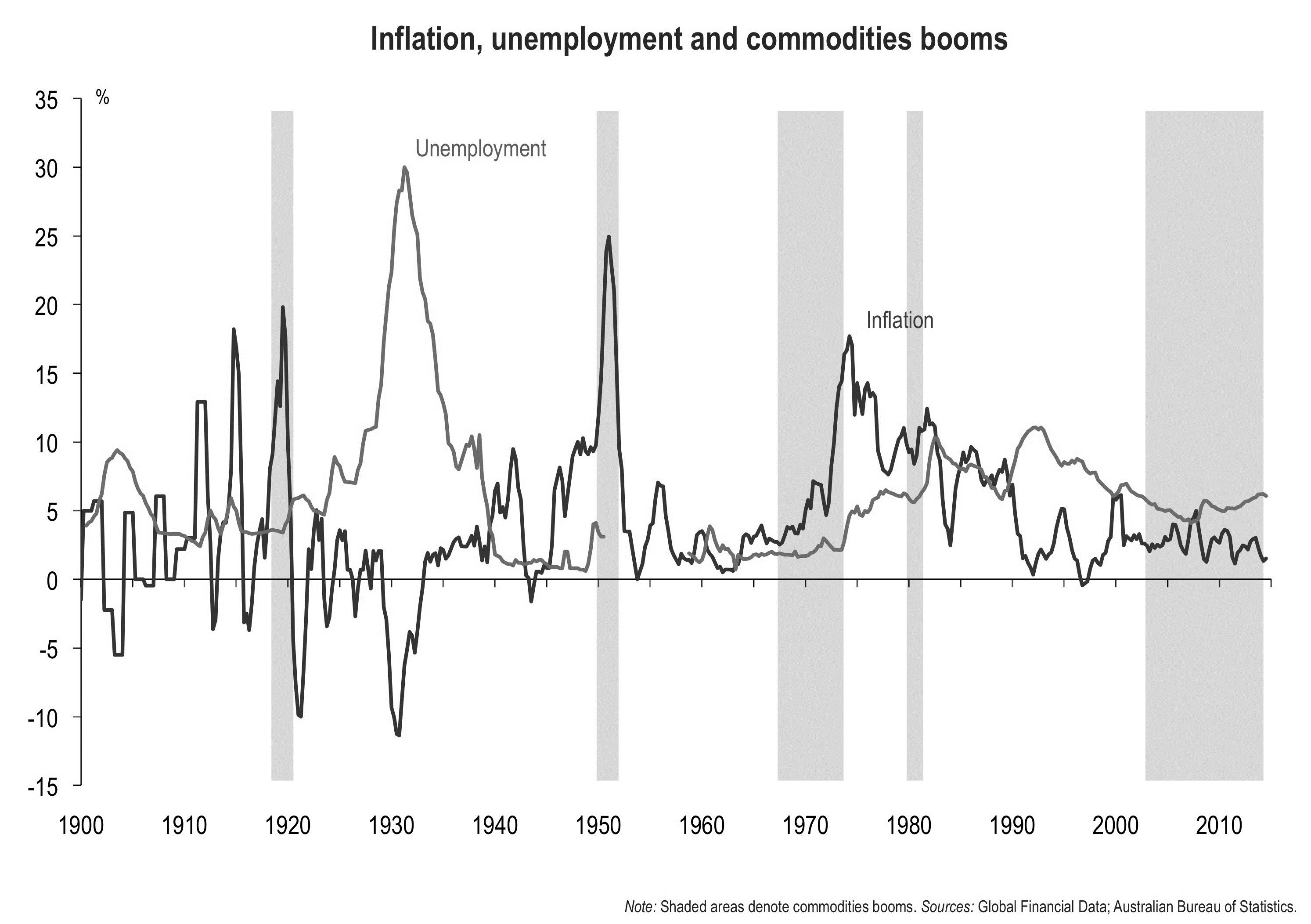 Figure 14: Correlation between commodities booms and inflation.