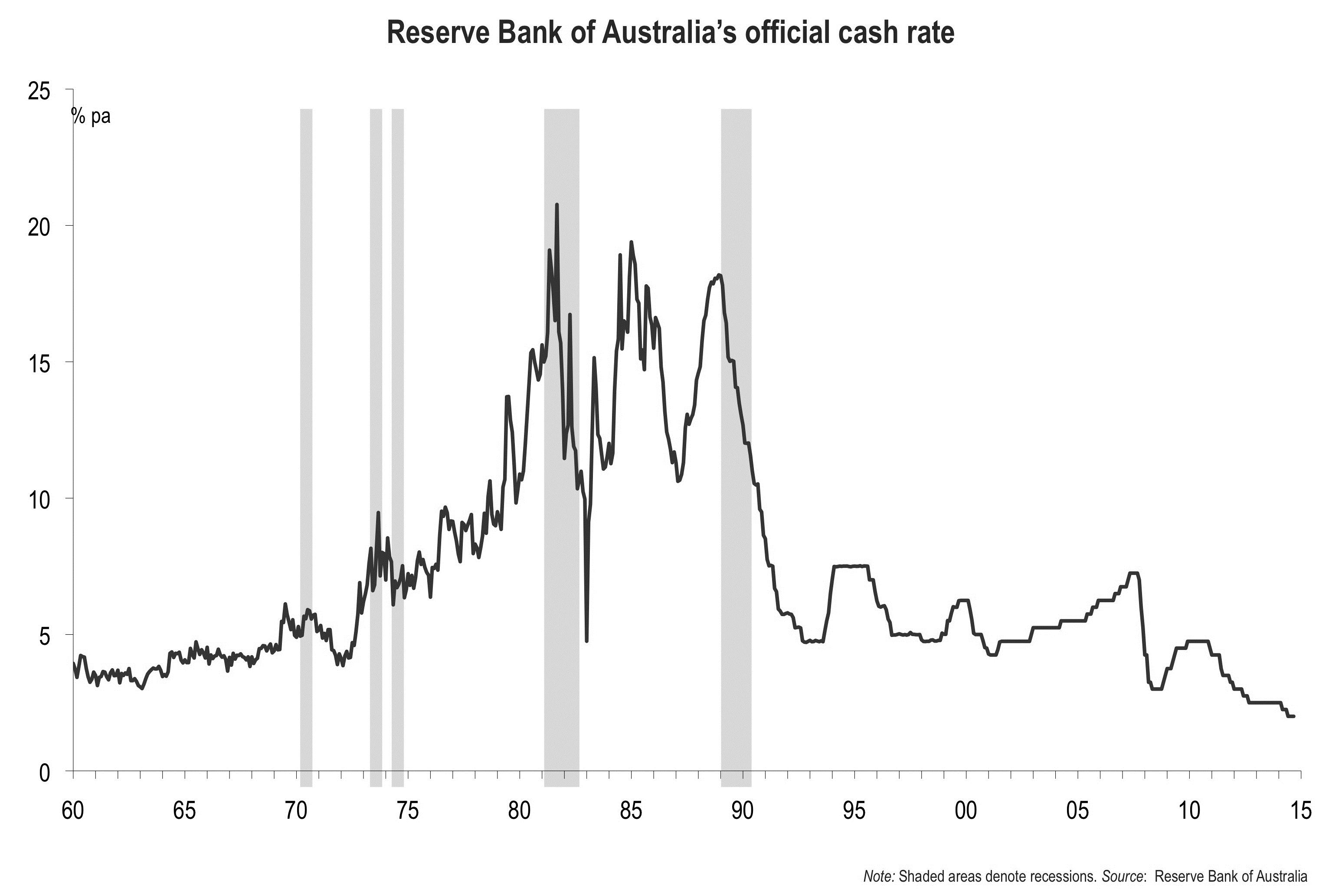Figure 15: Reserve Bank of Australia’s official cash rate (1960 – 2015).