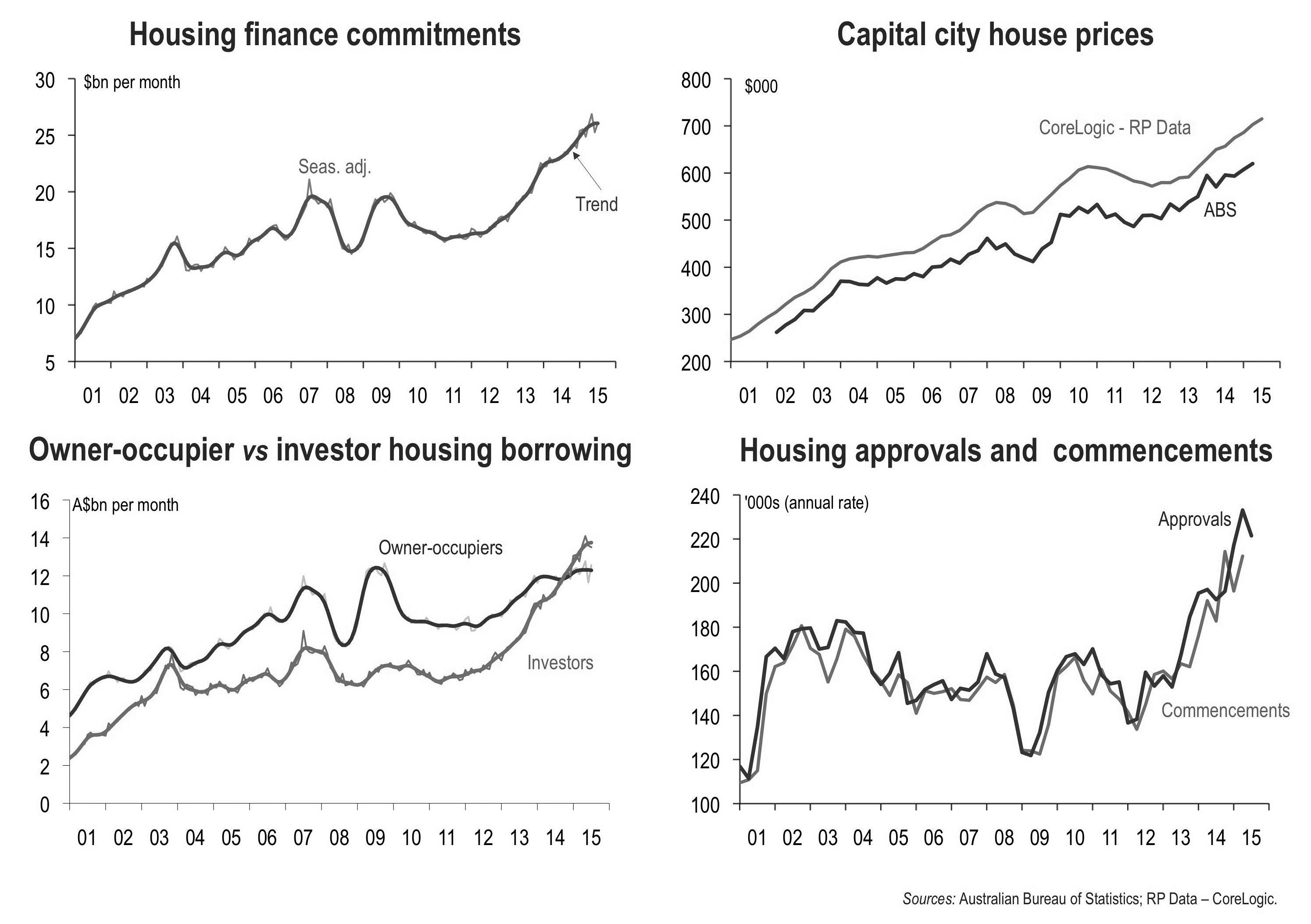 Figure 16: Indicators of housing activity.