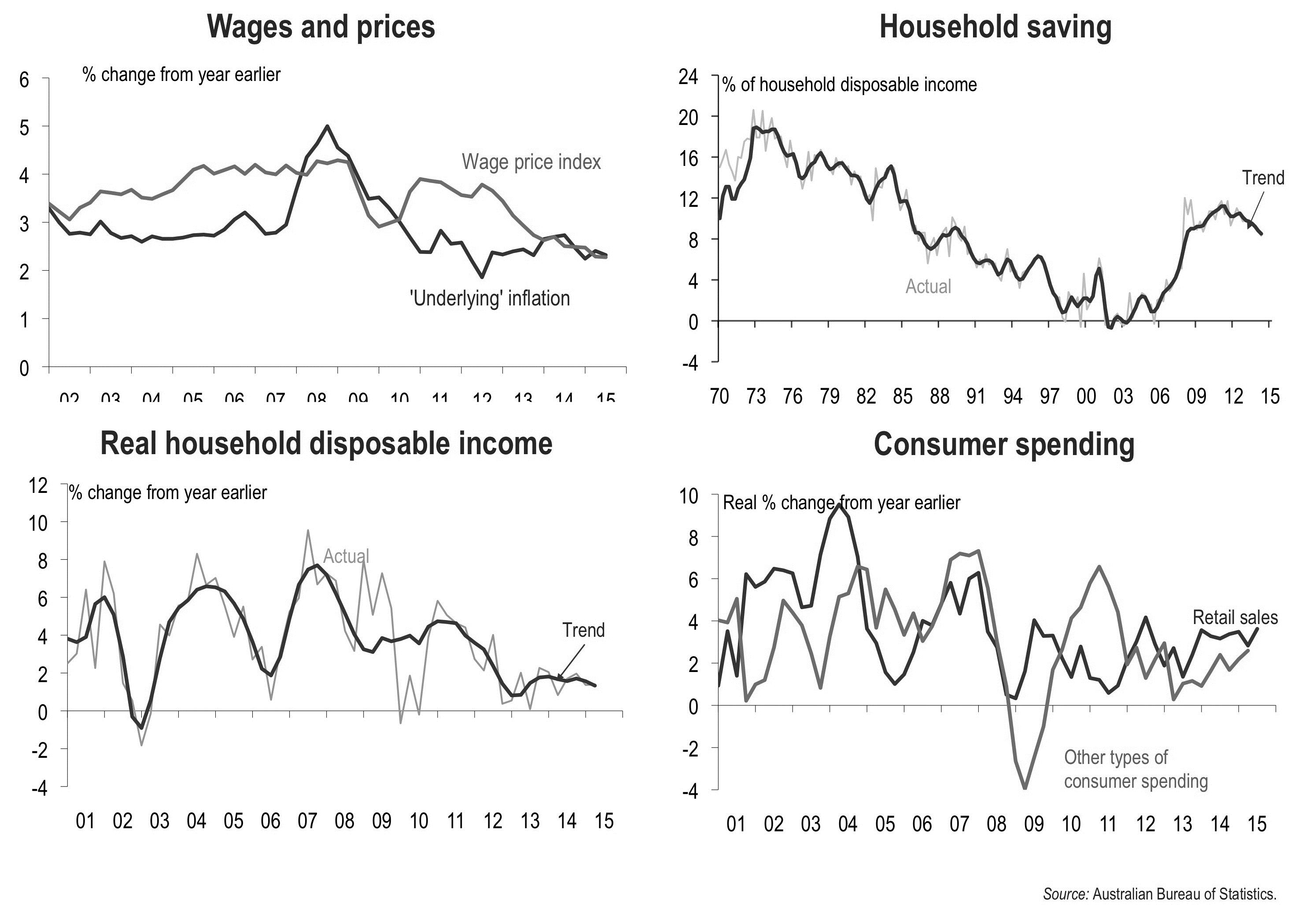 Figure 17: Wages, savings and consumer spending.