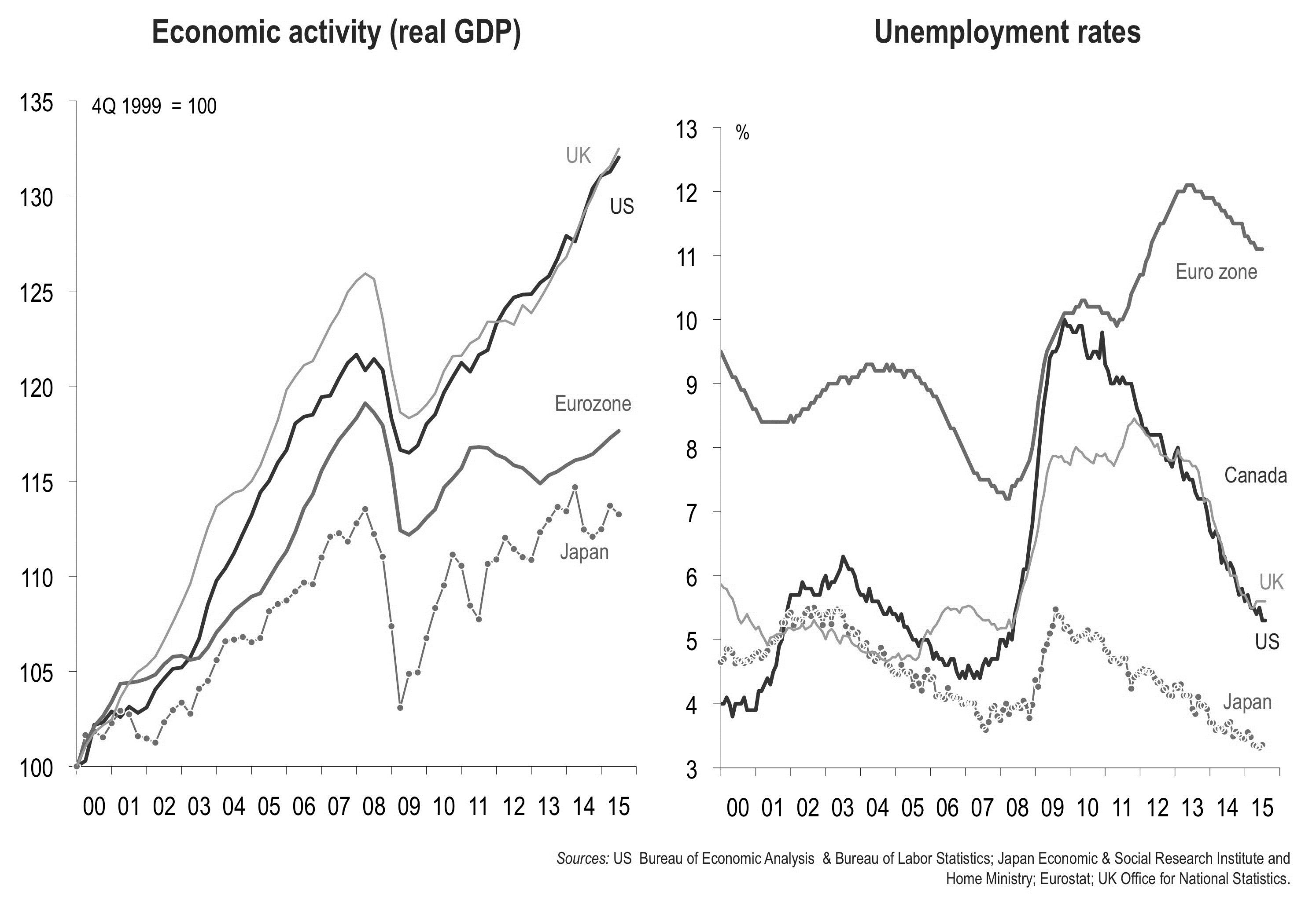 Figure 1(a): Economic activity for the major ‘advanced’ economies (2000-2015). (b): Unemployment rate for the major ‘advanced’ economies (2000-2015). 