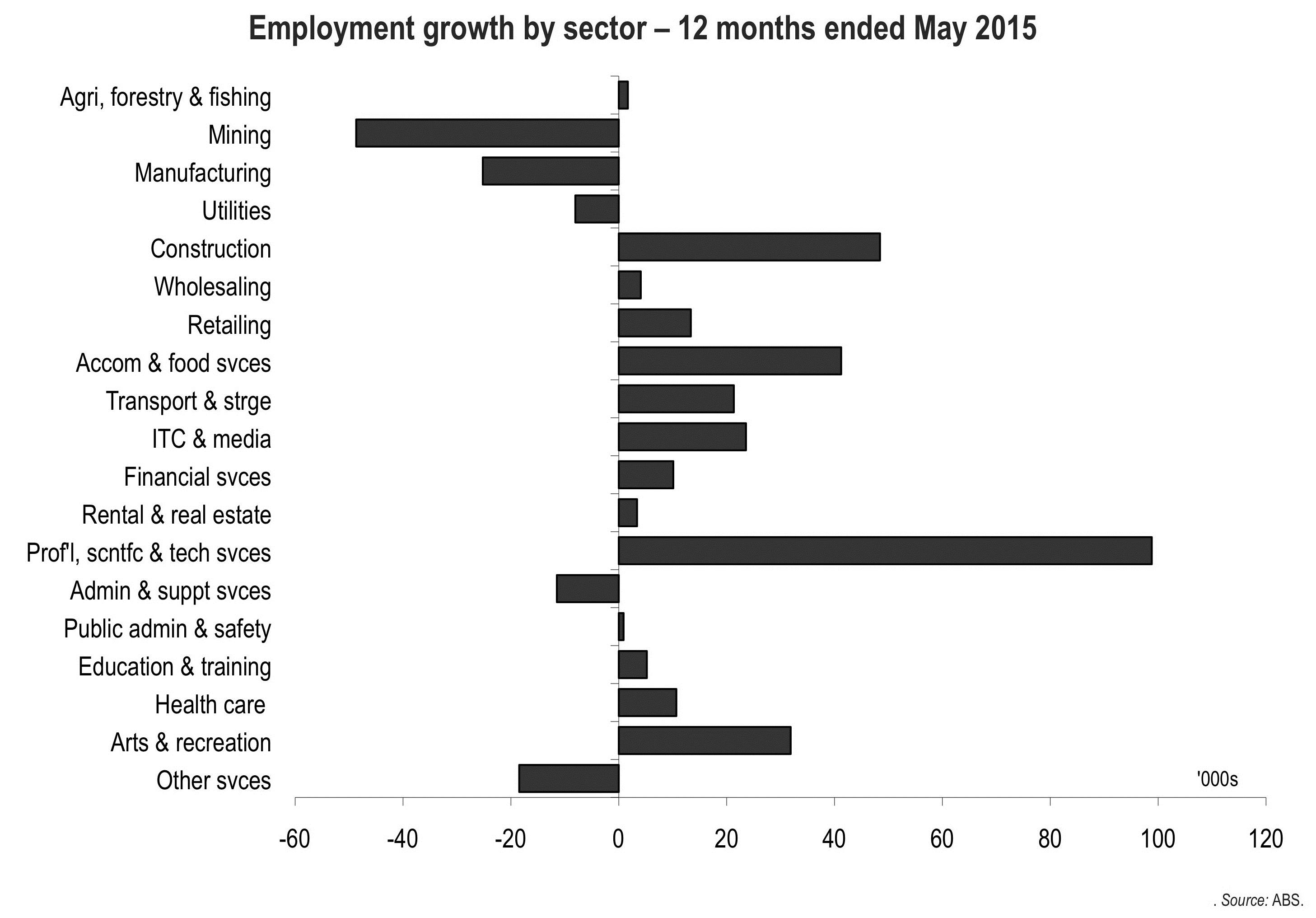 Figure 21: Employment growth by sector (12 months ended May 2015).