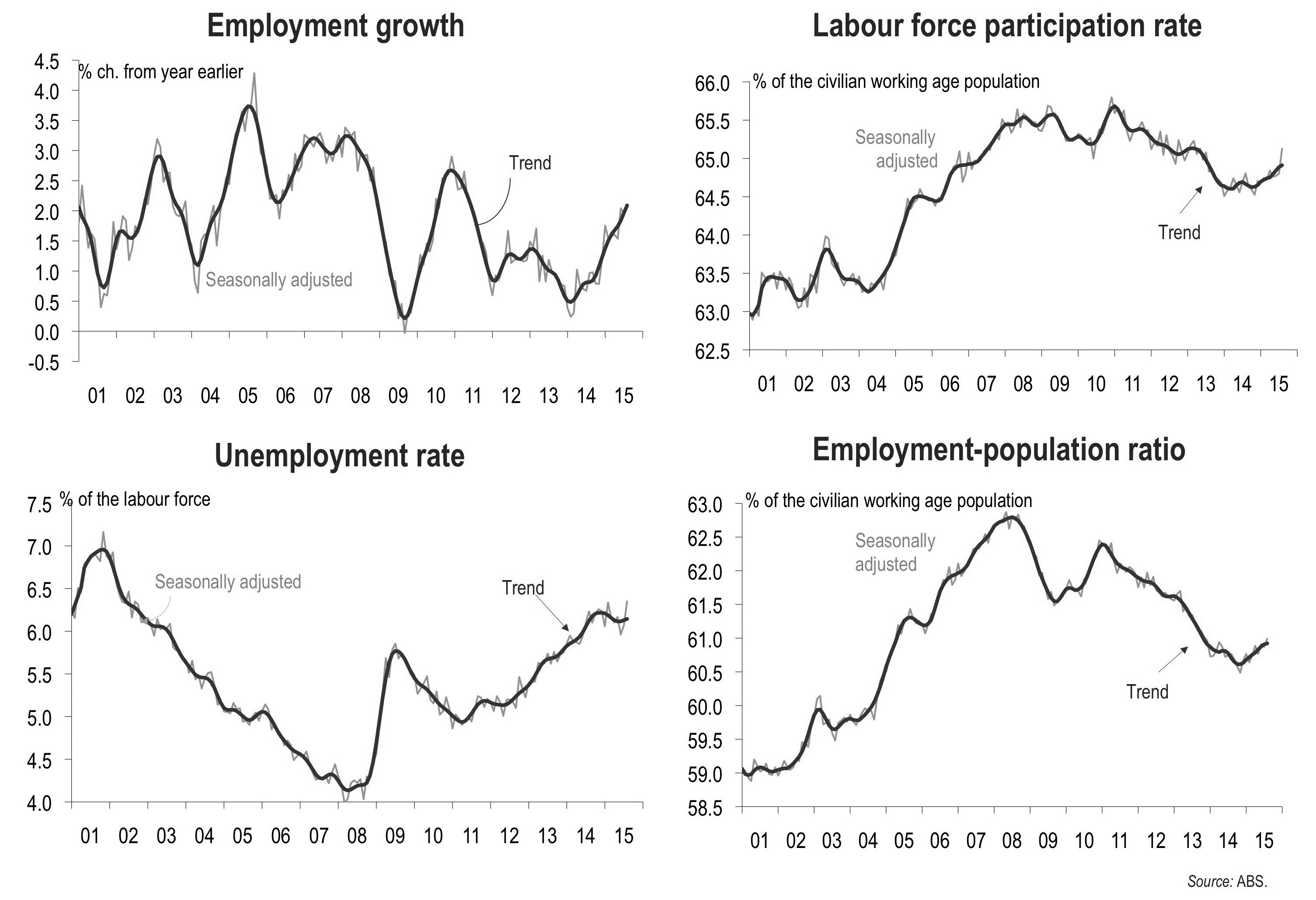 Figure 22: Indicators of employment growth.