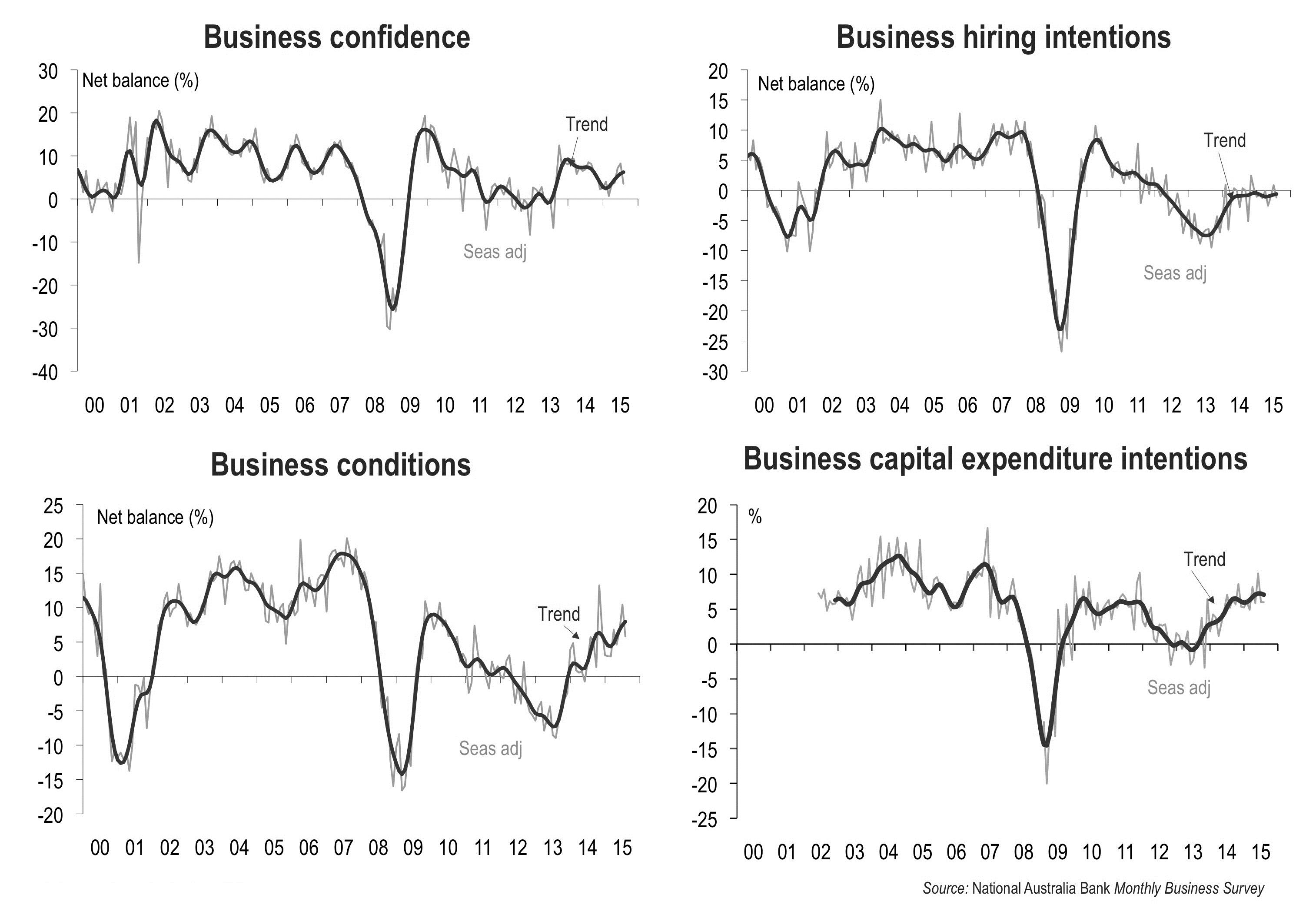 Figure 23: Indicators of business confidence.