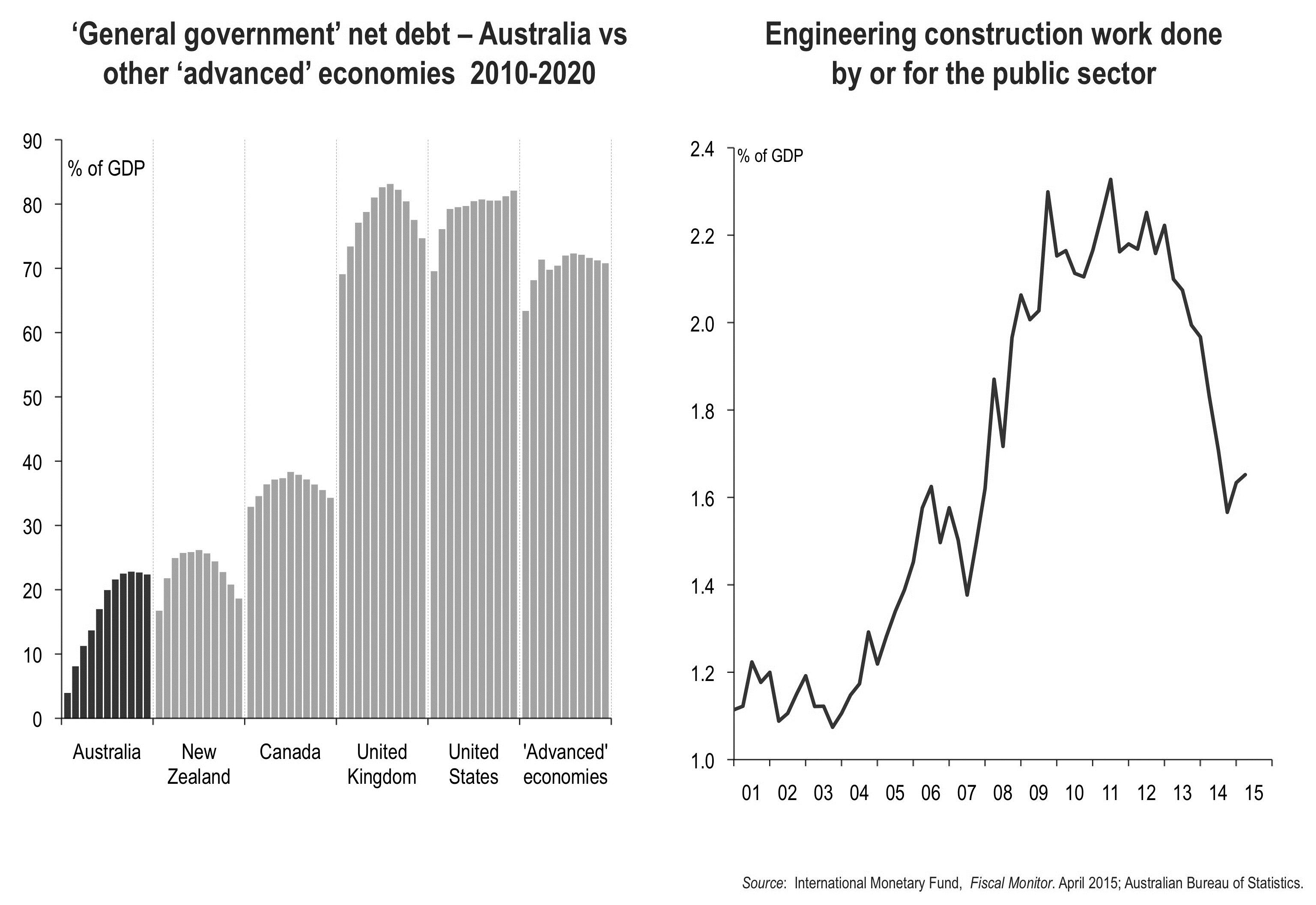 Figure 24(a): Australian government debt compared with other countries and (b) Government investment in public infrastructure.