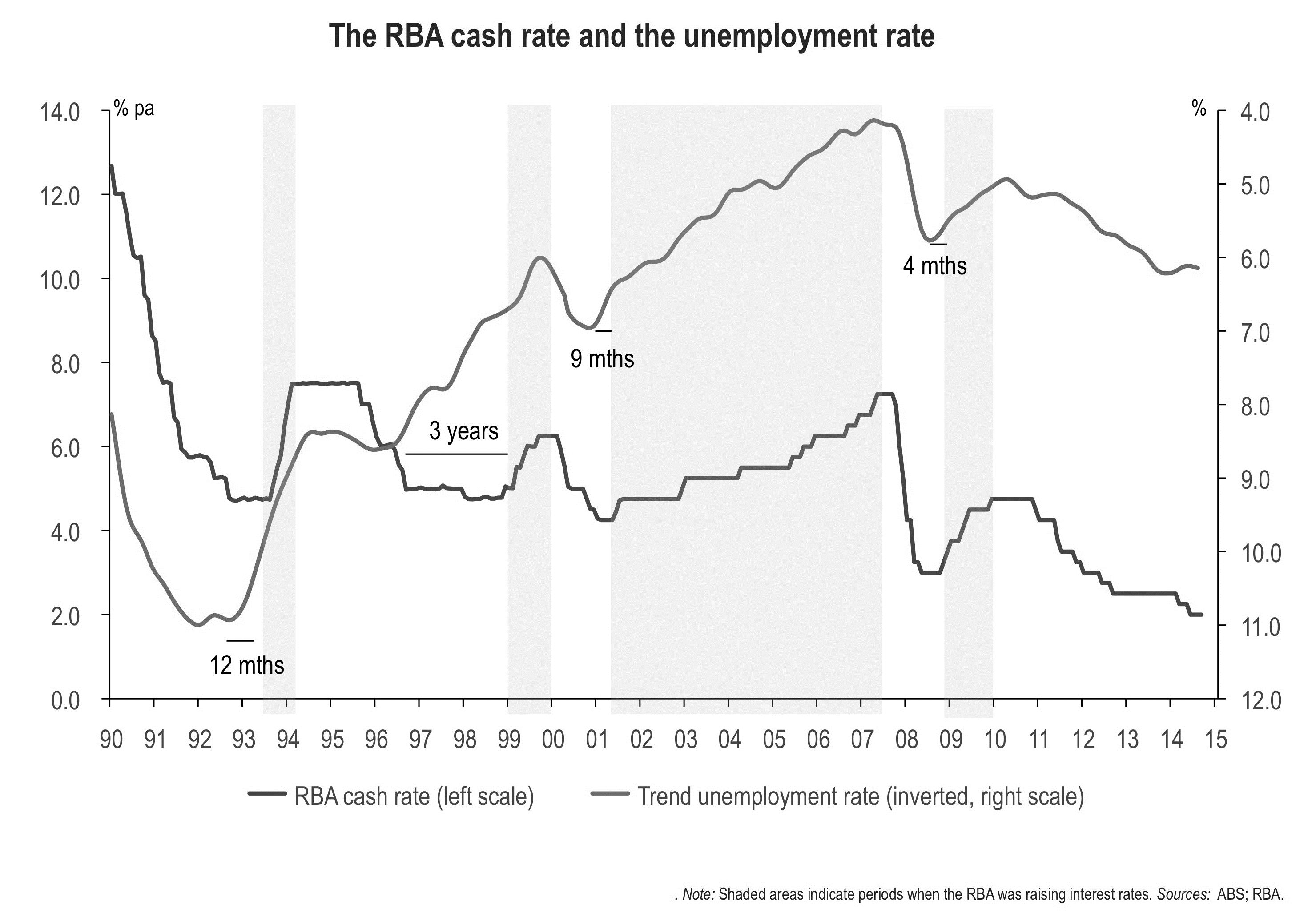 Figure 25: The RBA cash rate and the unemployment rate.