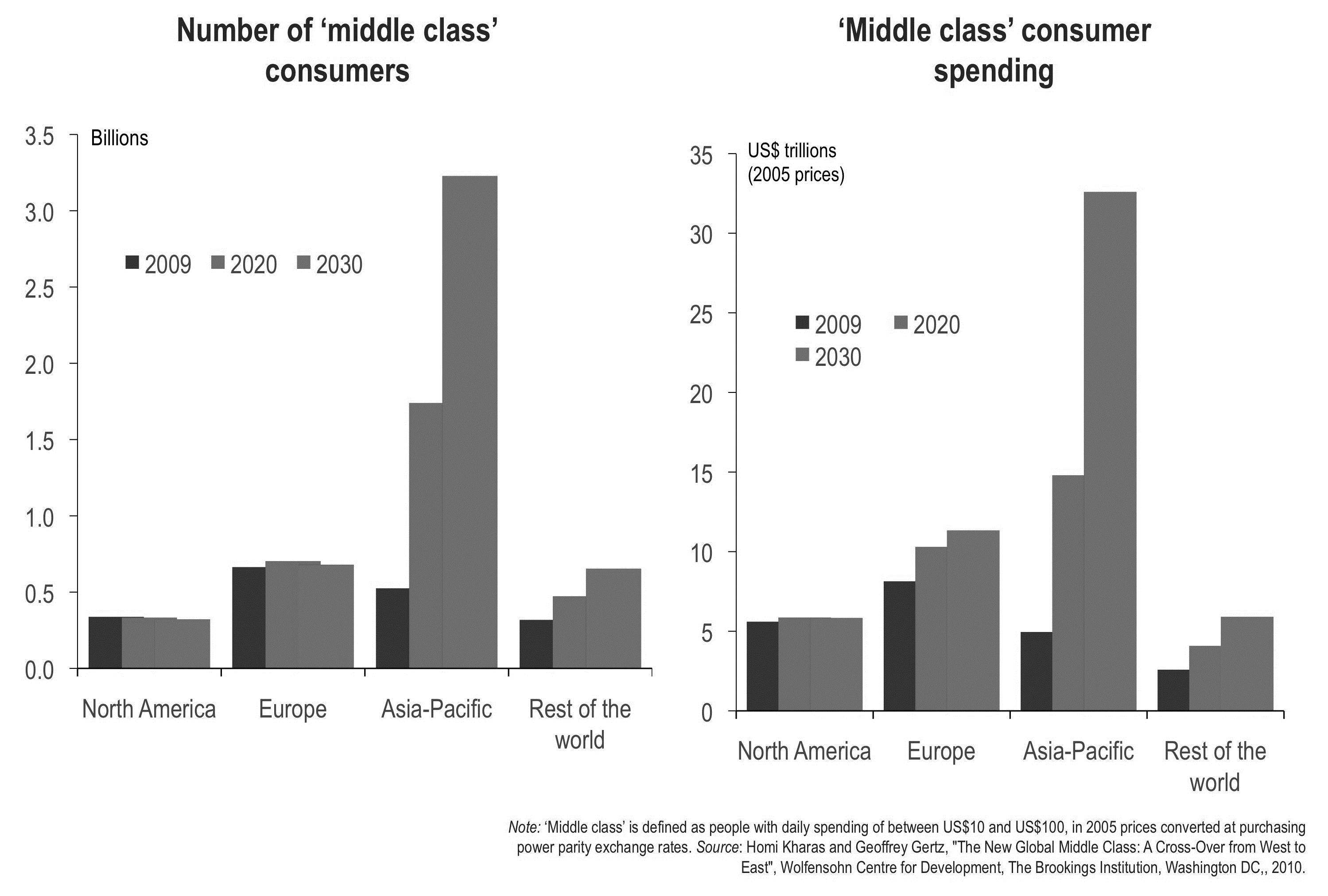 Figure 26 (a): Number of ‘middle class’ consumers and (b) ‘middle class’ consumer spending.
