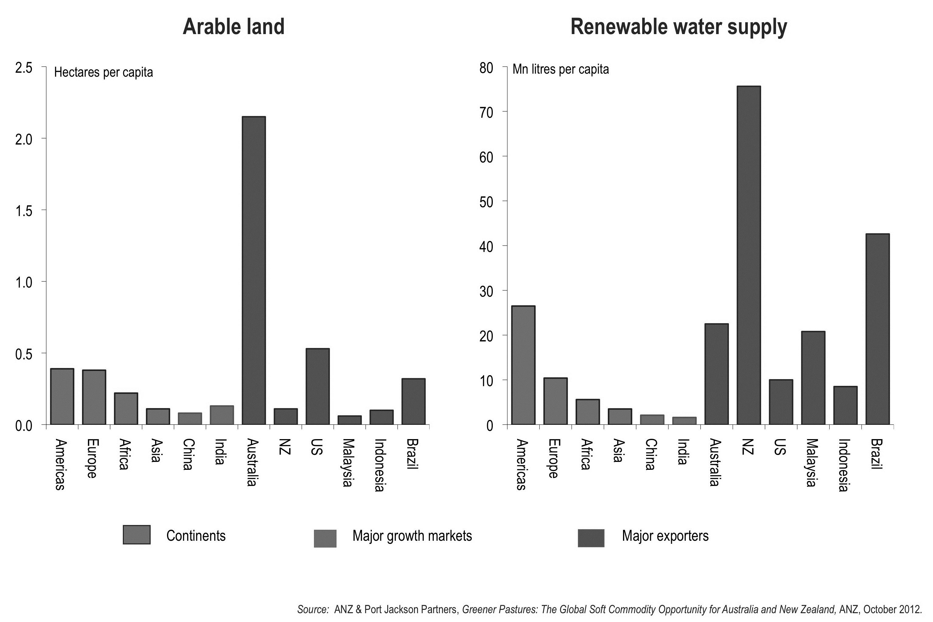 Figure 28: Australia’s arable land and renewable water supply compared to Asian and other countries.