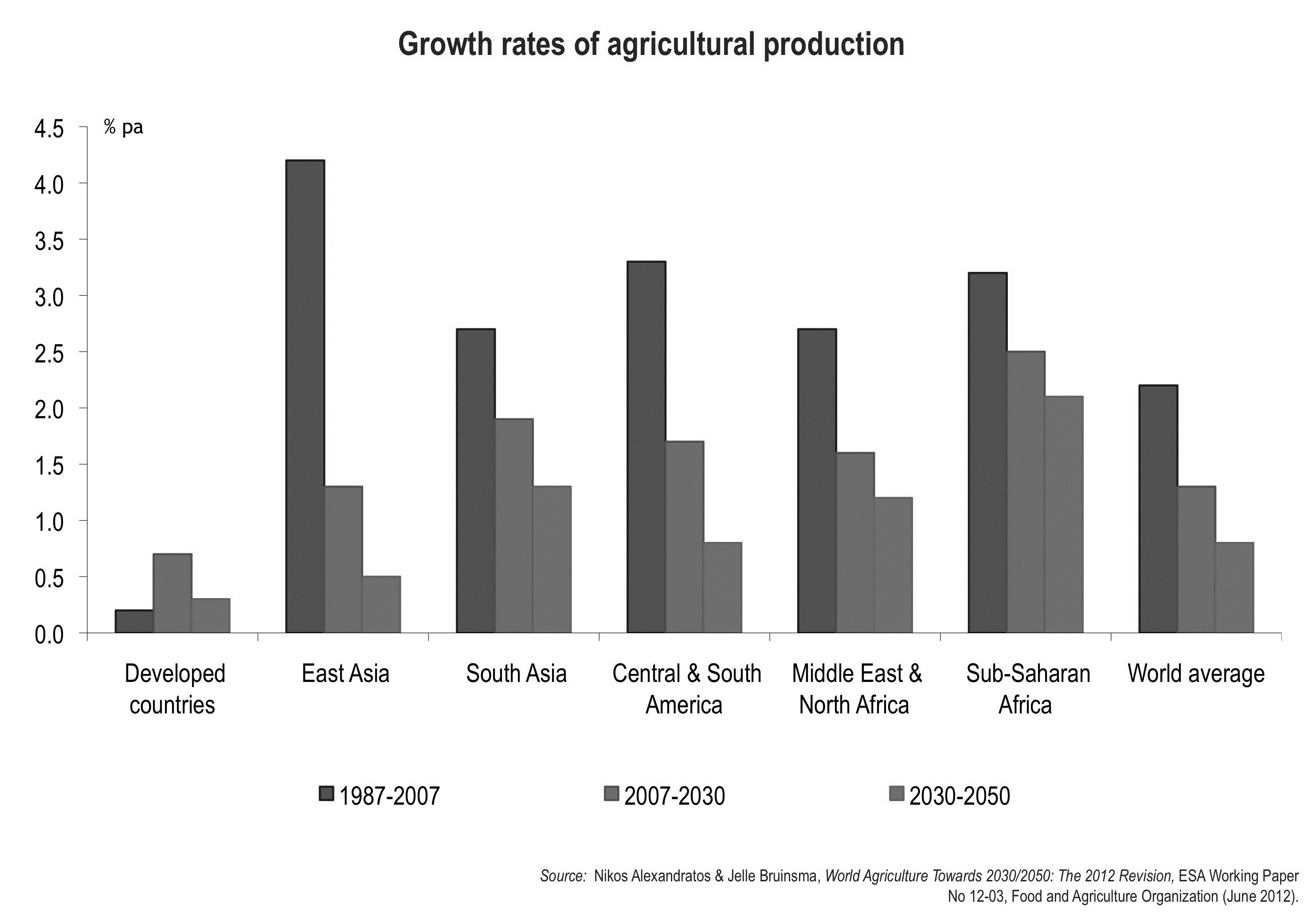 Figure 29: Predicted growth rates of agricultural production.