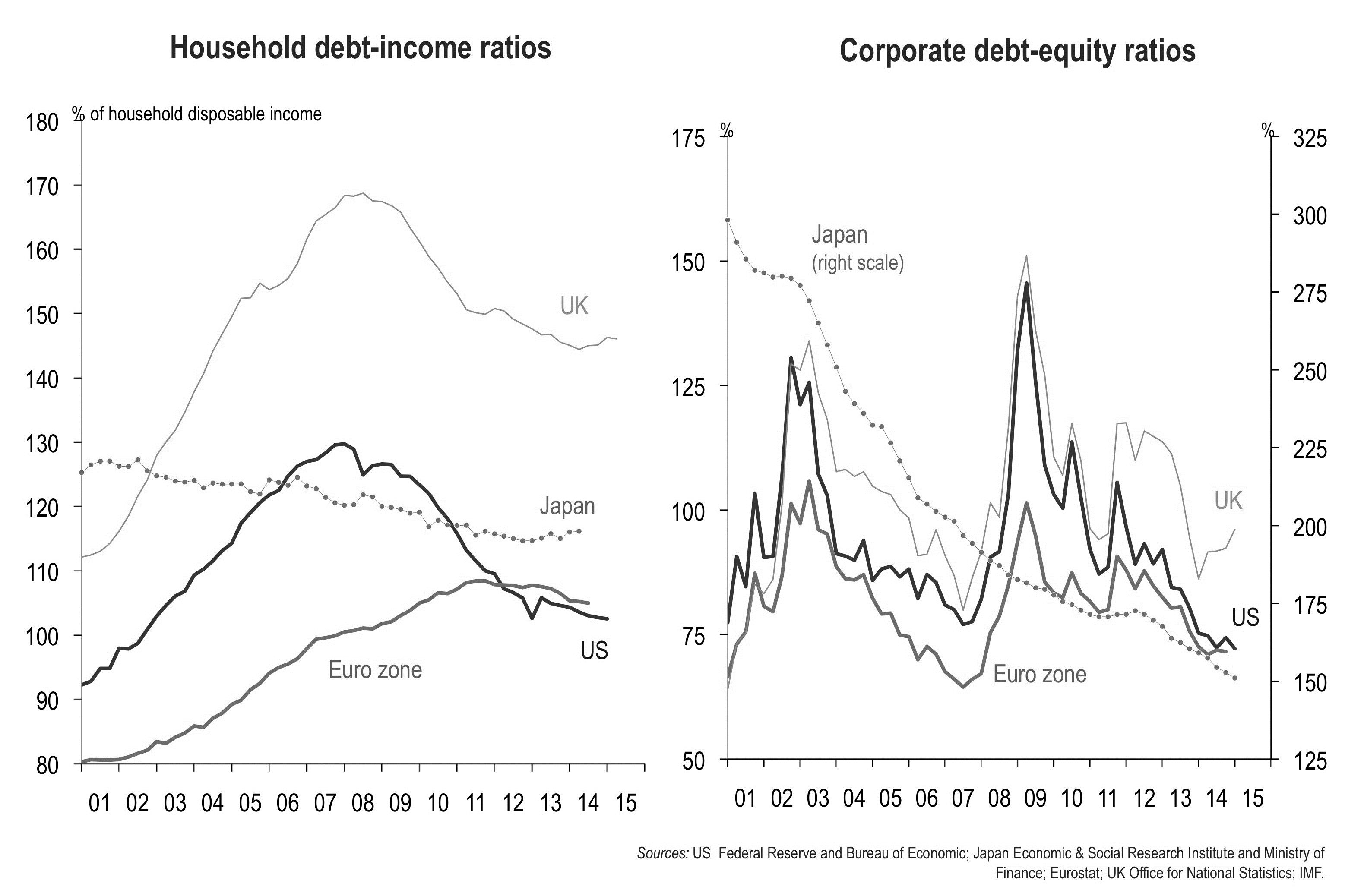 Figure 2(a): Household debt-income ratios. (b) Corporate debt-equity ratios.