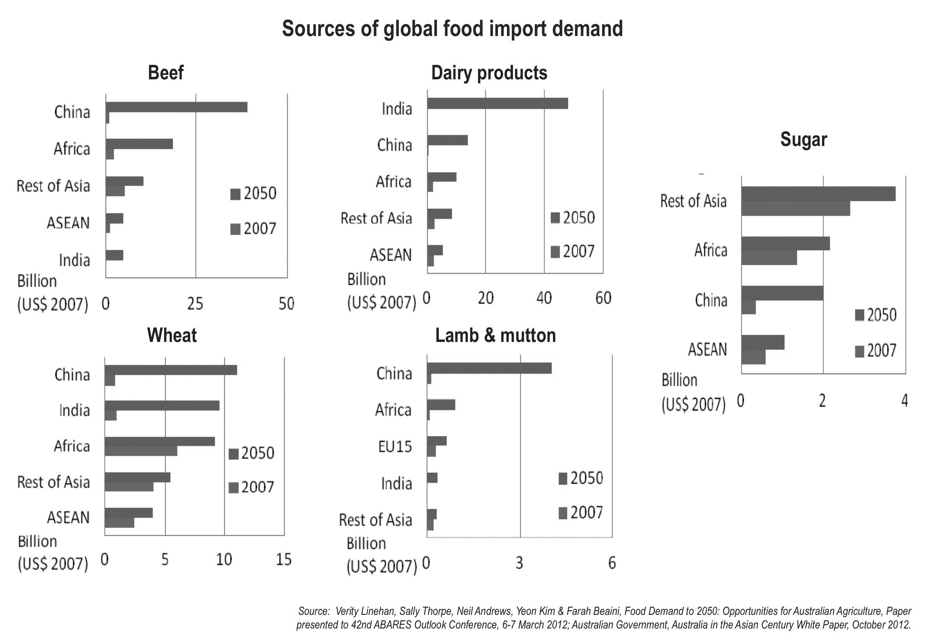 Figure 30: Sources of global food import demand.