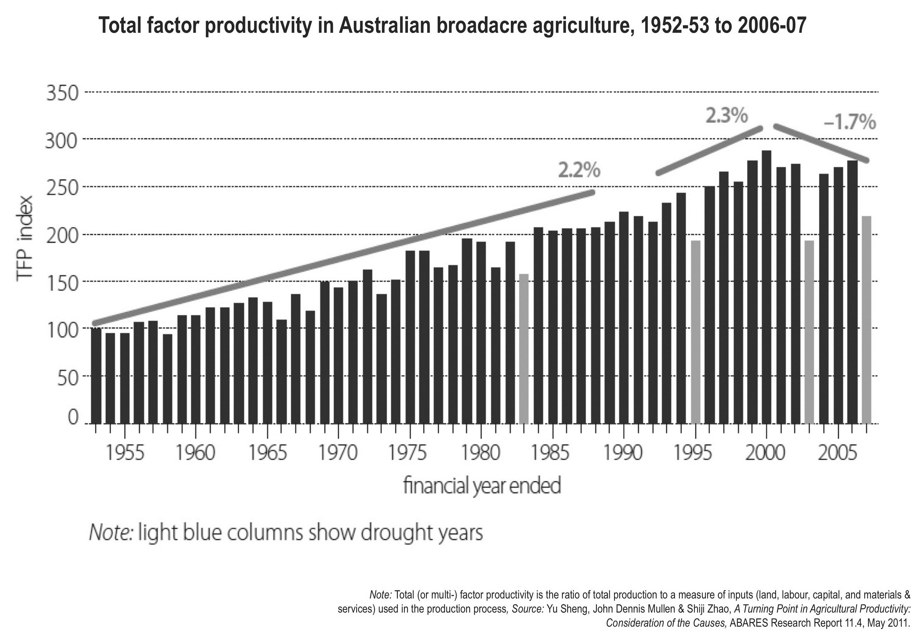 Figure 31: Total factor productivity in Australian broadacre agriculture, 1952-53 to 2006-07.