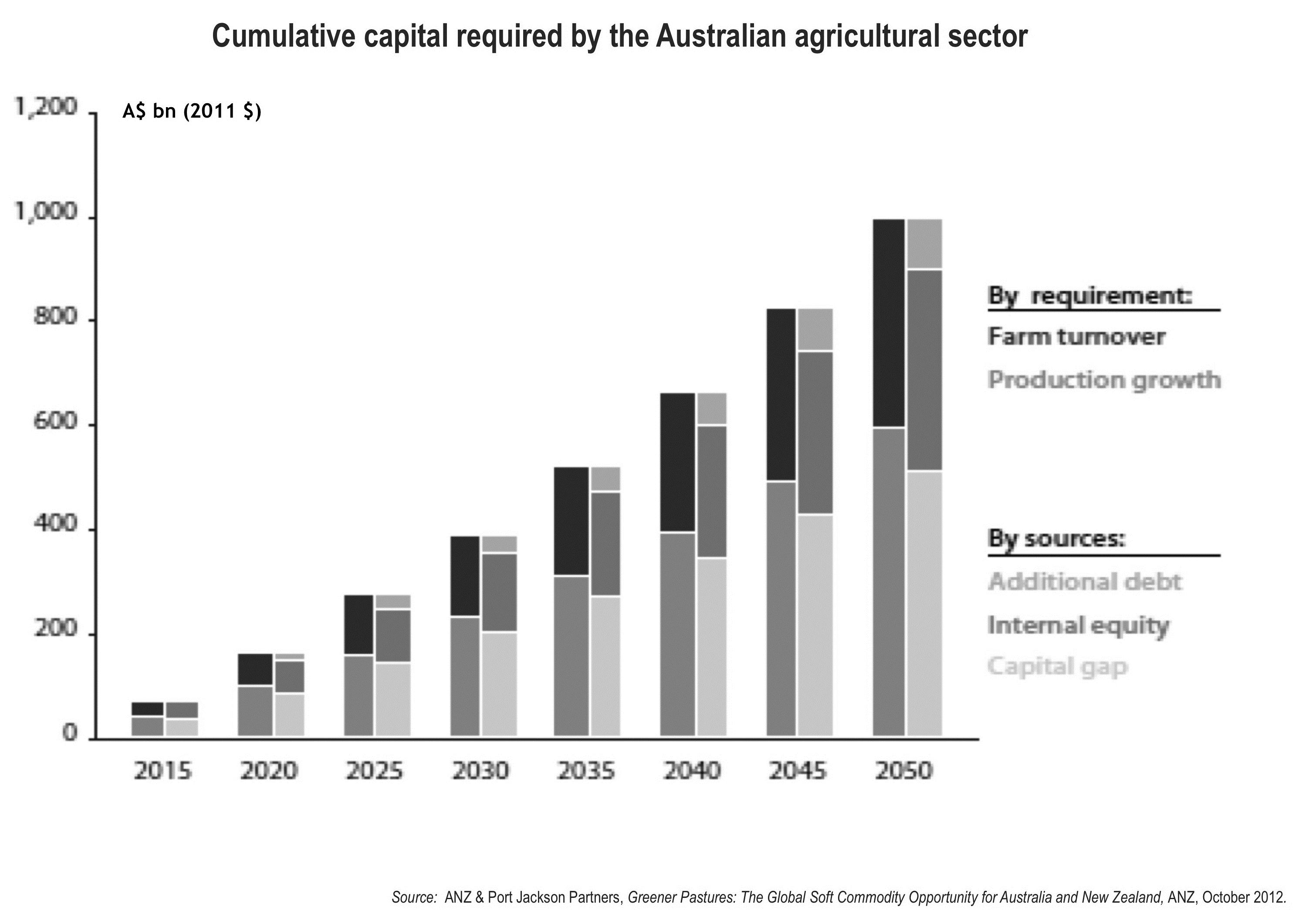 Figure 32: Cumulative capital required by the Australian agricultural sector.