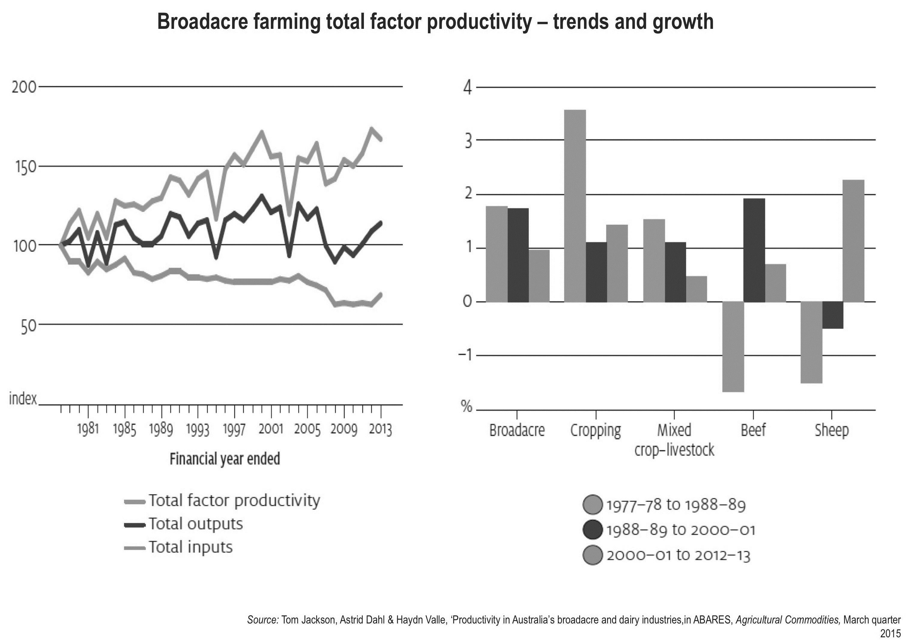 Figure 33: Broadacre farming total factor productivity – trends and growth.