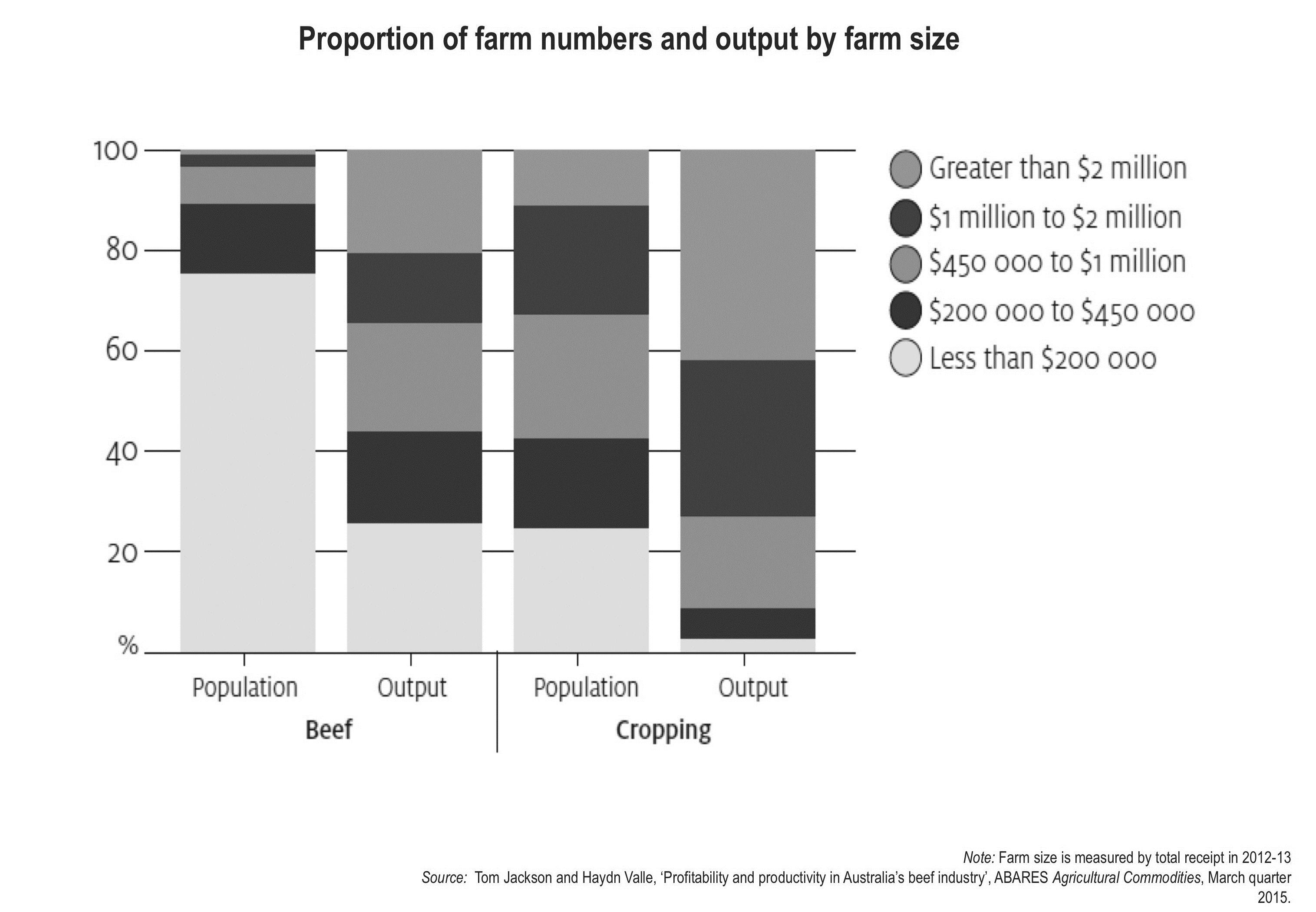 Figure 34: Proportion of farm numbers and output by farm size.
