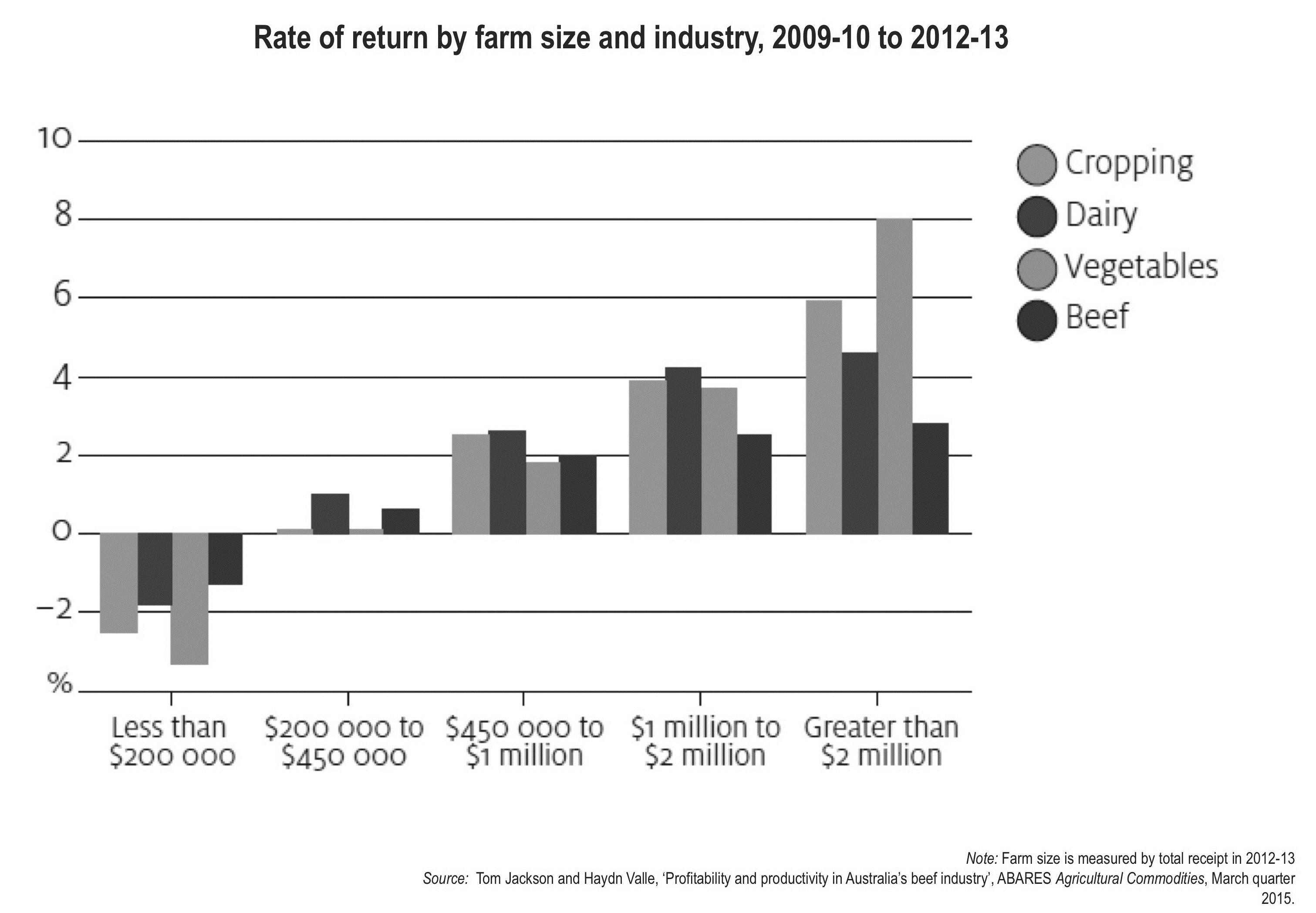 Figure 35: Rate of return by farm size and industry, 2009-10 to 2012-13.