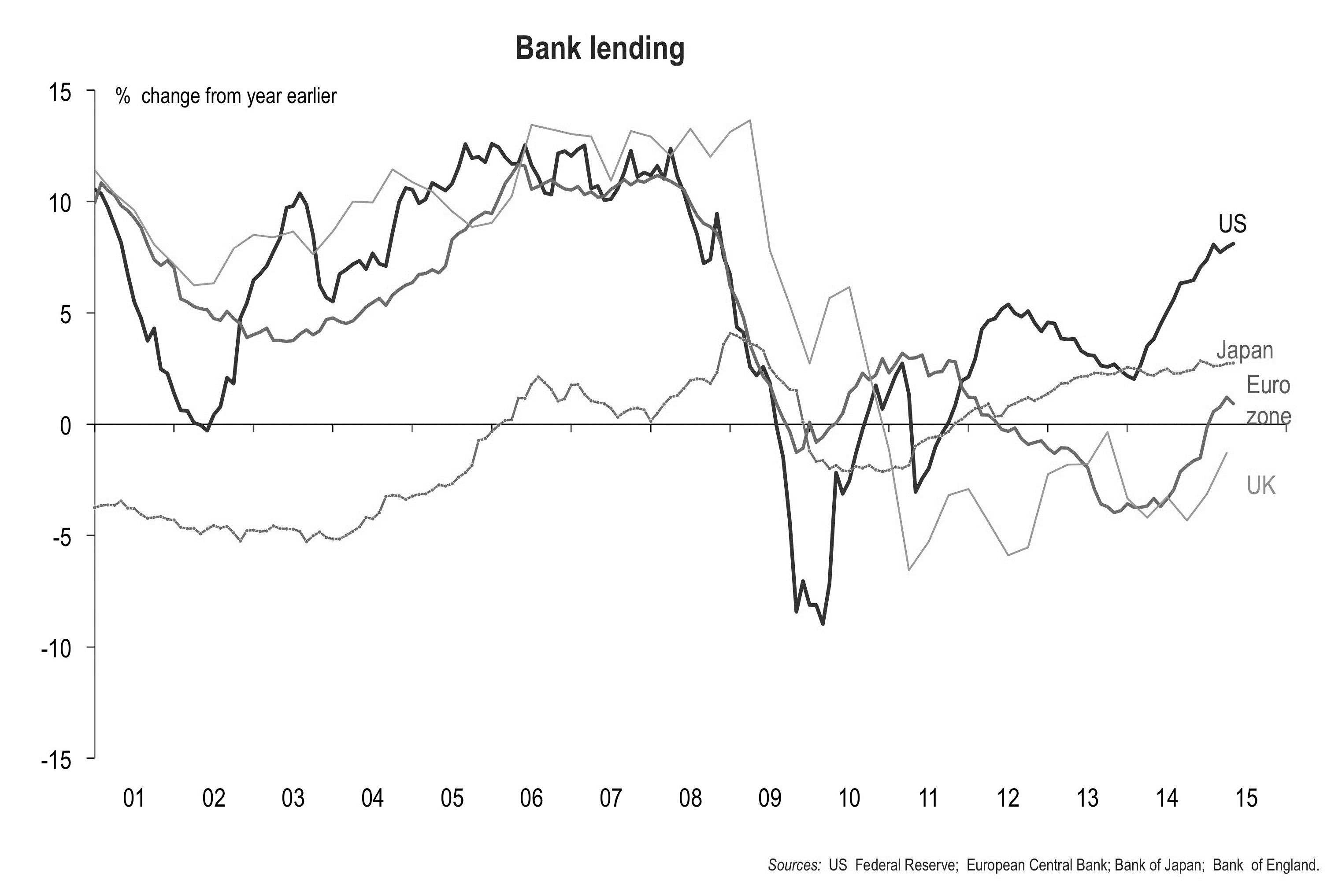 Figure 3: Bank lending for the major ‘advanced’ economies (2000 – 2015).