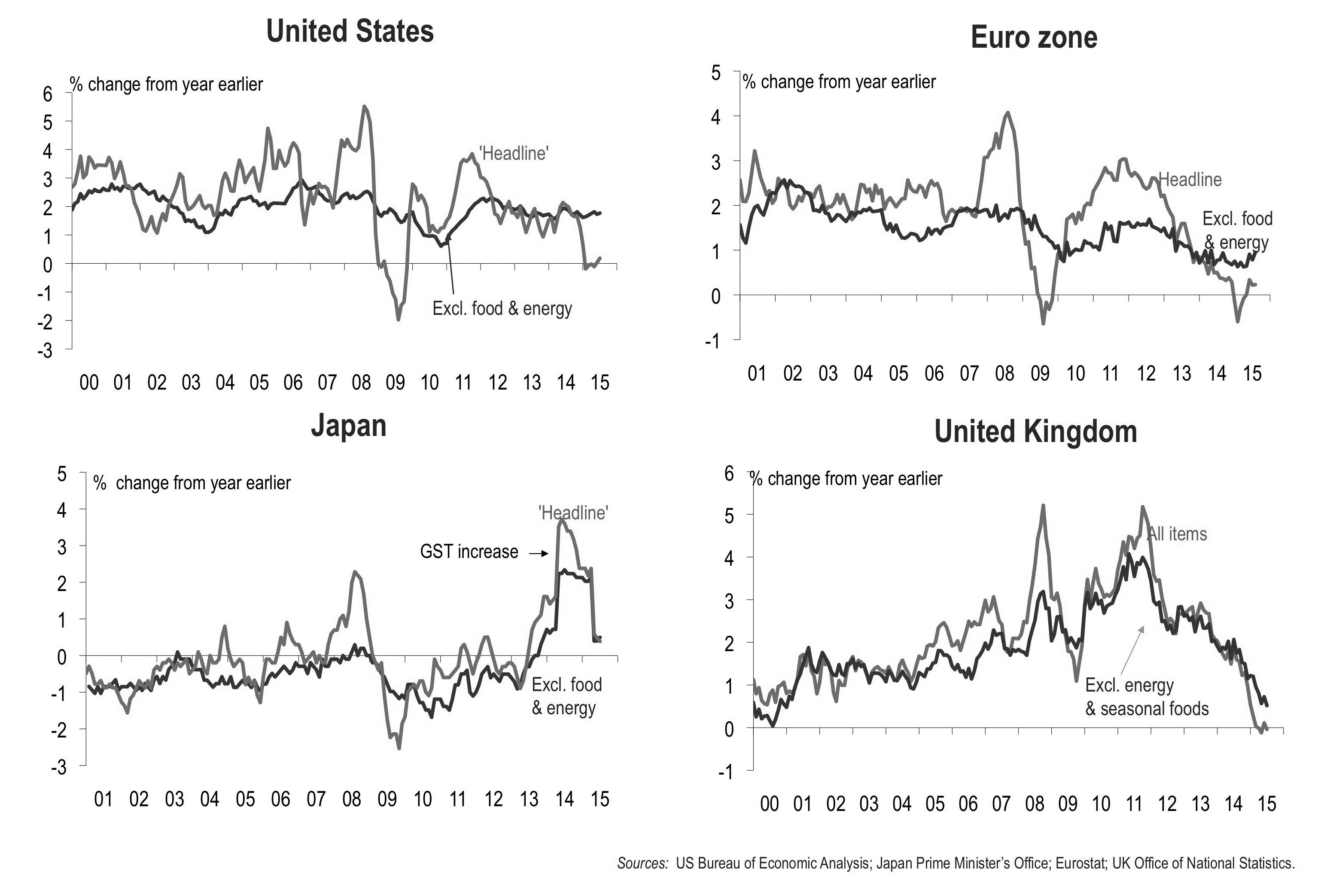 Figure 4: Inflation for the major advanced economies, (a) United States (b) Euro zone (c) Japan and (d) United Kingdom.