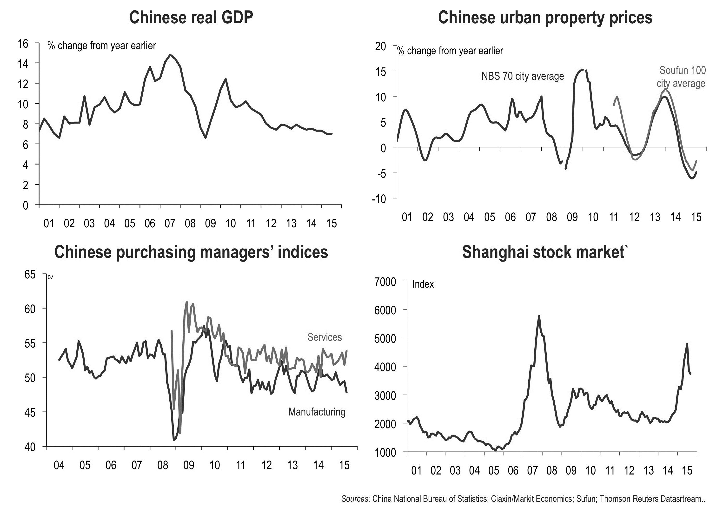 Figure 6: Indicators of China’s economy growth.
