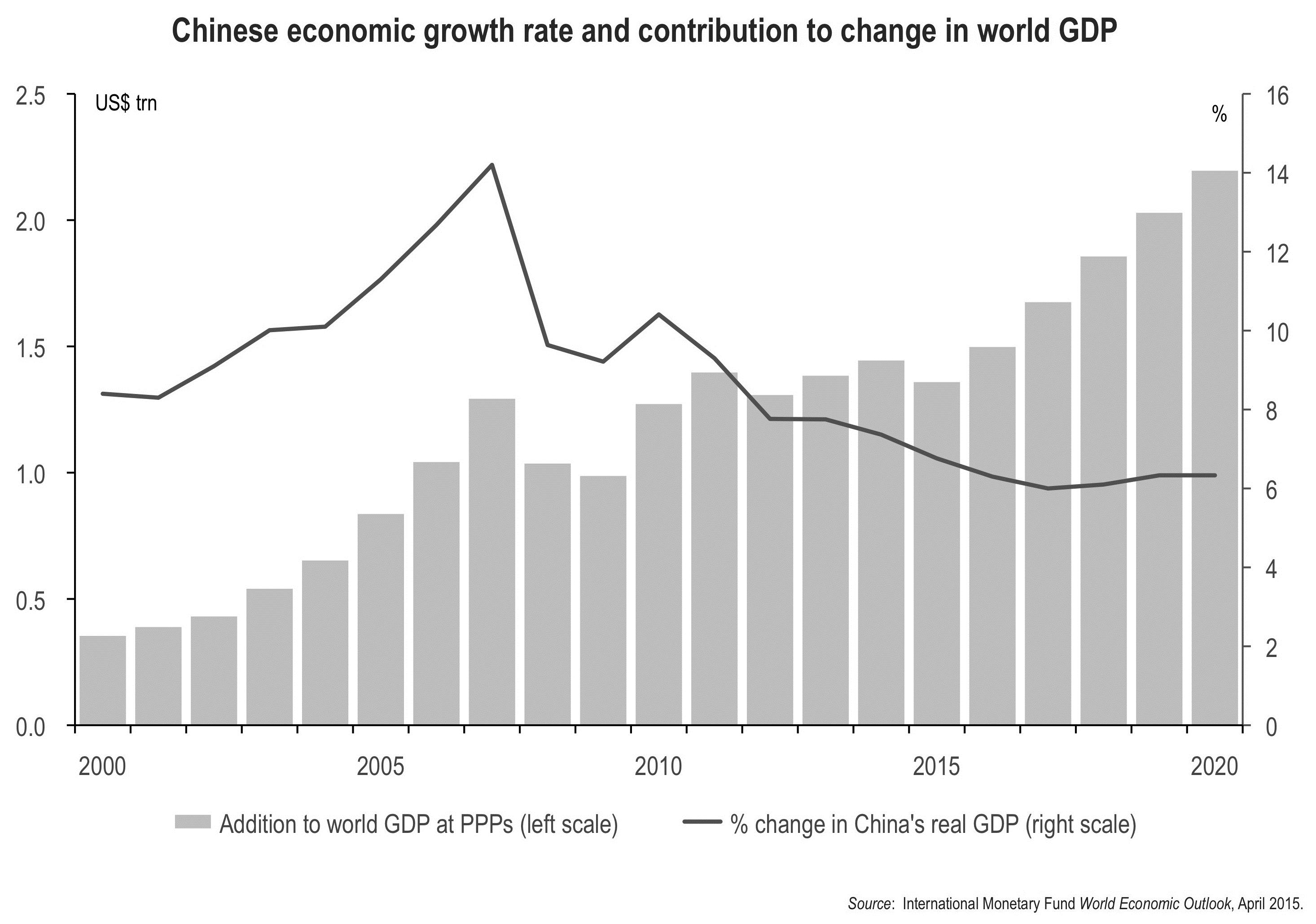 Figure 9: Chinese economic growth rate and contribution to change in world GDP.