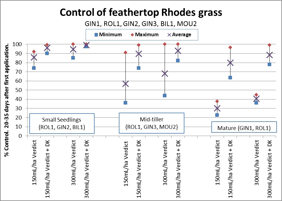 Figure 1 Control of feathertop Rhodes grass at different weed growth stages by 150 and 300 mL per ha Verdict 520 followed by paraquat double knock (DK) Source Central Queensland Grower Solutions Project 2011_12