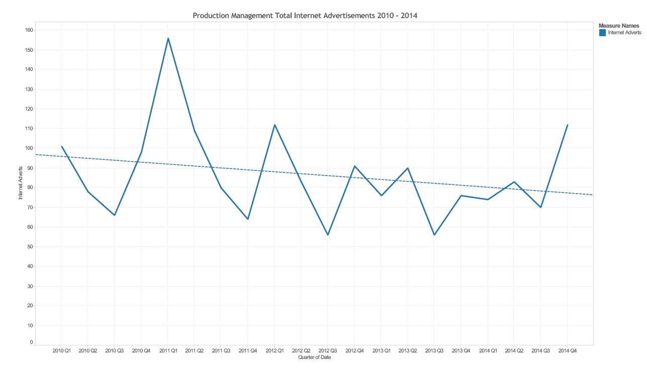 Figure 2. Production management total internet advertisements 2010 – 2014.