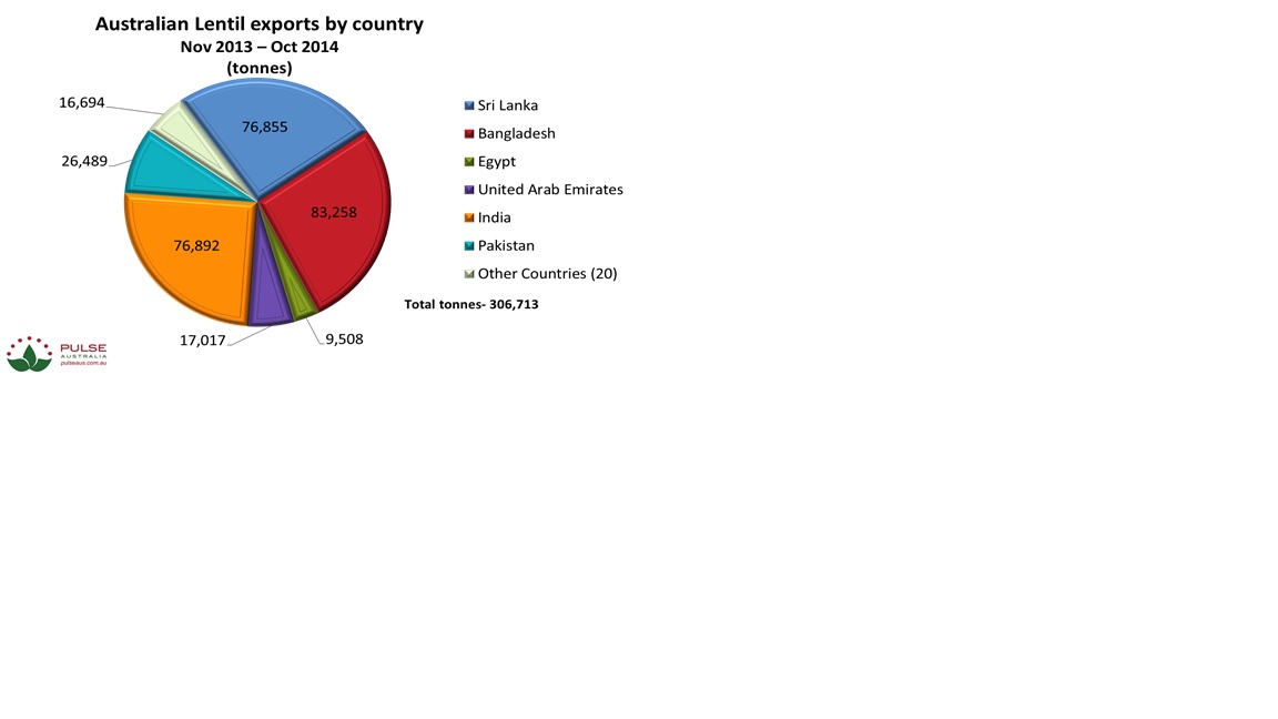 Figure 2: World lentil production (2009 – 2013 average = 4.457 million tonnes, Source: FAOStat).