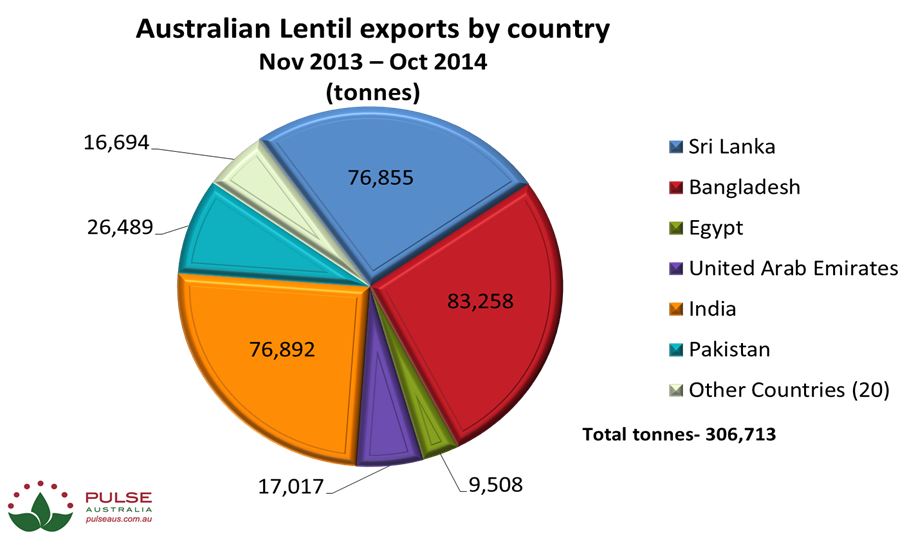 Figure 5: Australian lentil exports by country (November 2013 to October 2014).