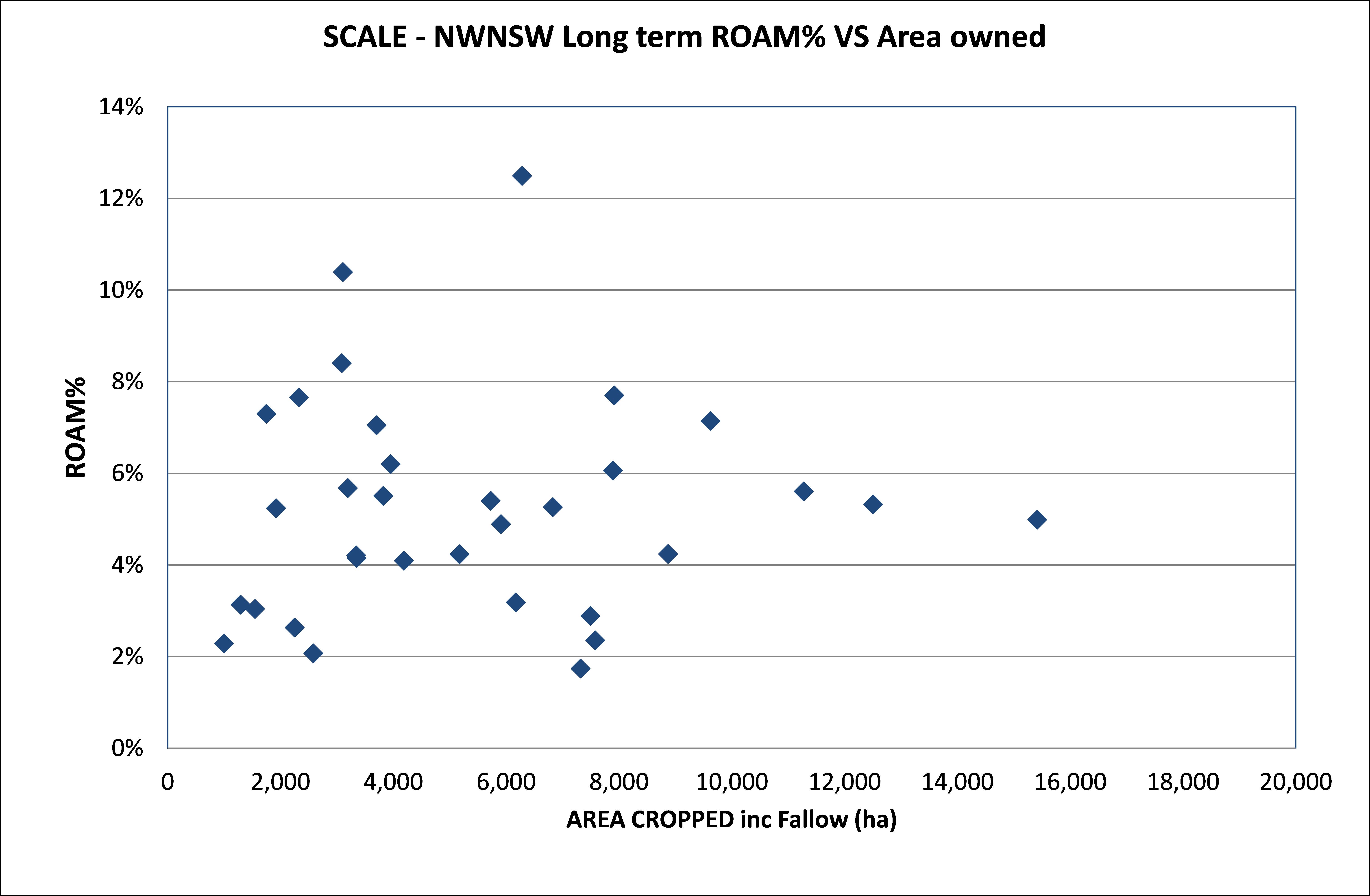 Figure 1: Long term return on assets managed for farms in NW NSW.