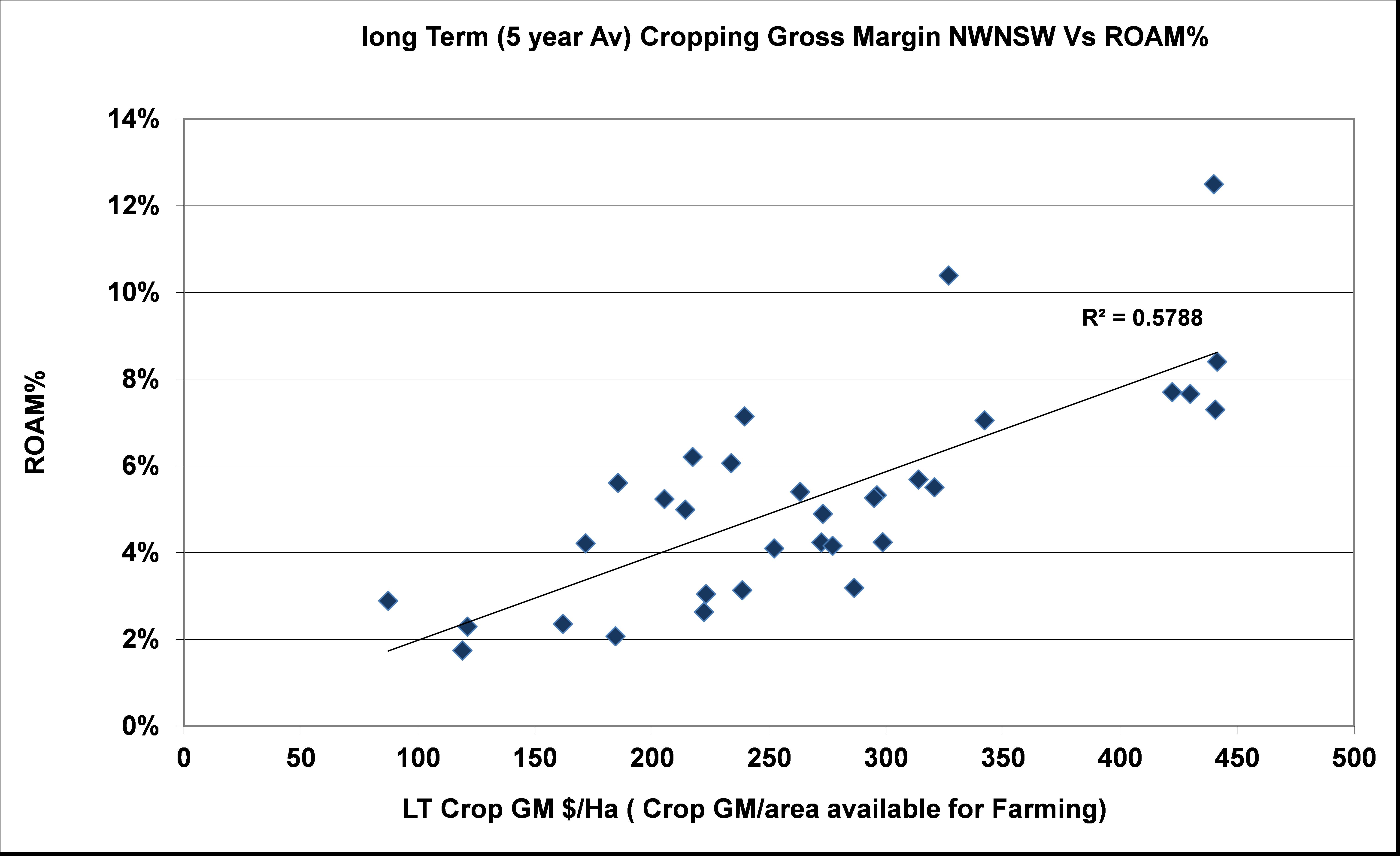 Figure 2: Long term (five year average crop gross margin) versus ROAM%