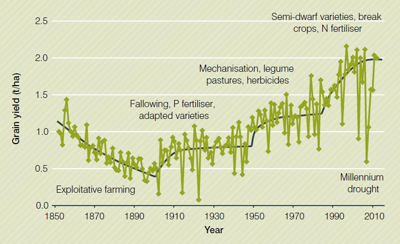 Figure 1: Are we in a successful period? Average farm yield of wheat in Australia (Fischer, Byerlee, & Edmeades, 2014).
