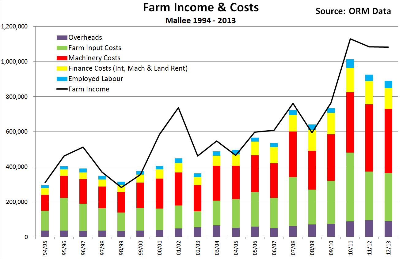 Figure 1. Farm income &costs (Mallee 1994-2013)