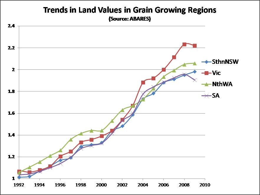 Figure 2. Trends in land values in grain growing regions 
