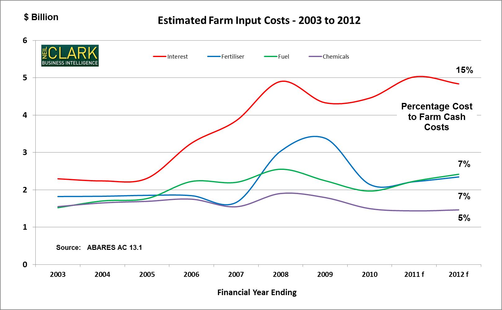 Figure 4.  Estimated farm input costs (2003 -2012)