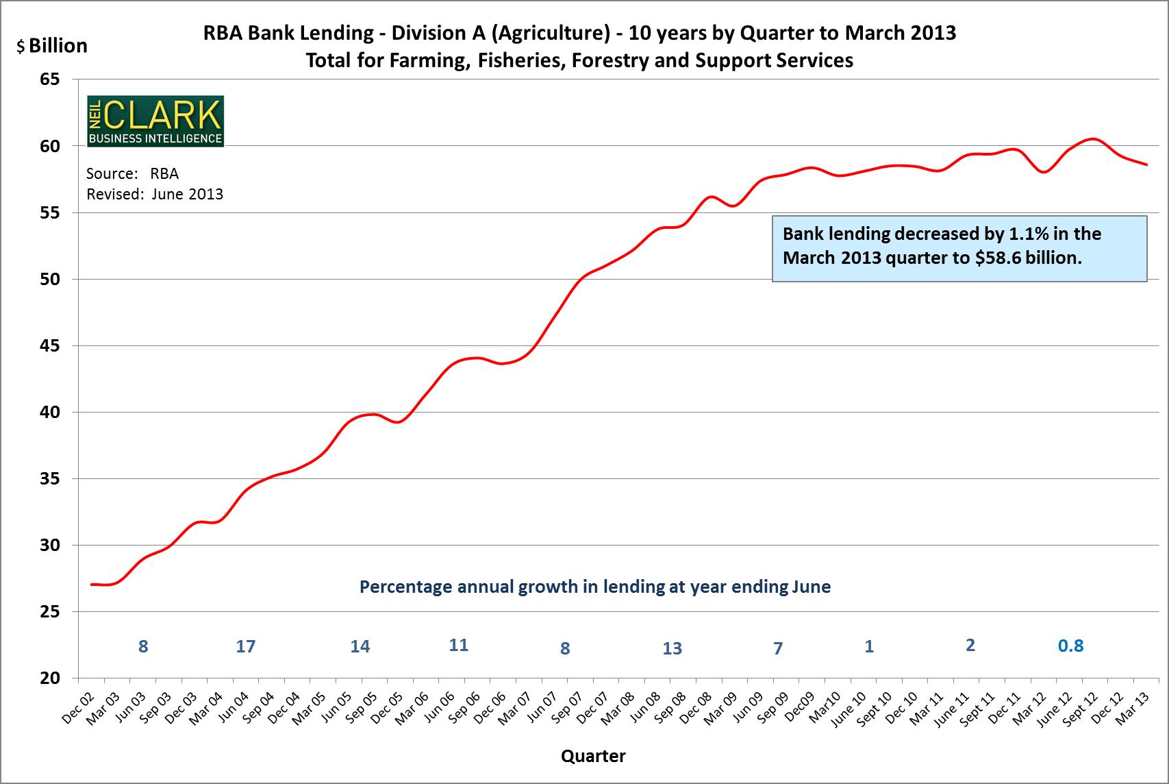 Figure 5. RBA Lending – 10 years by quarter to March 2013 