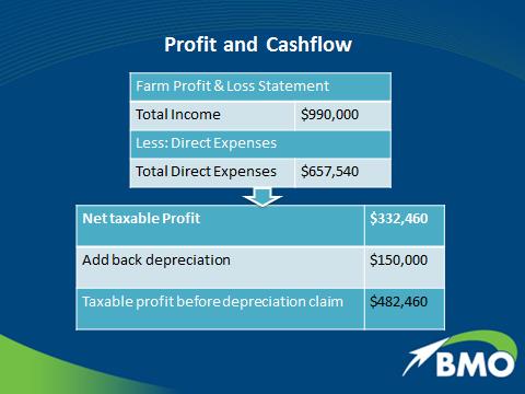 Figure 1. Difference between profit and cash flow.